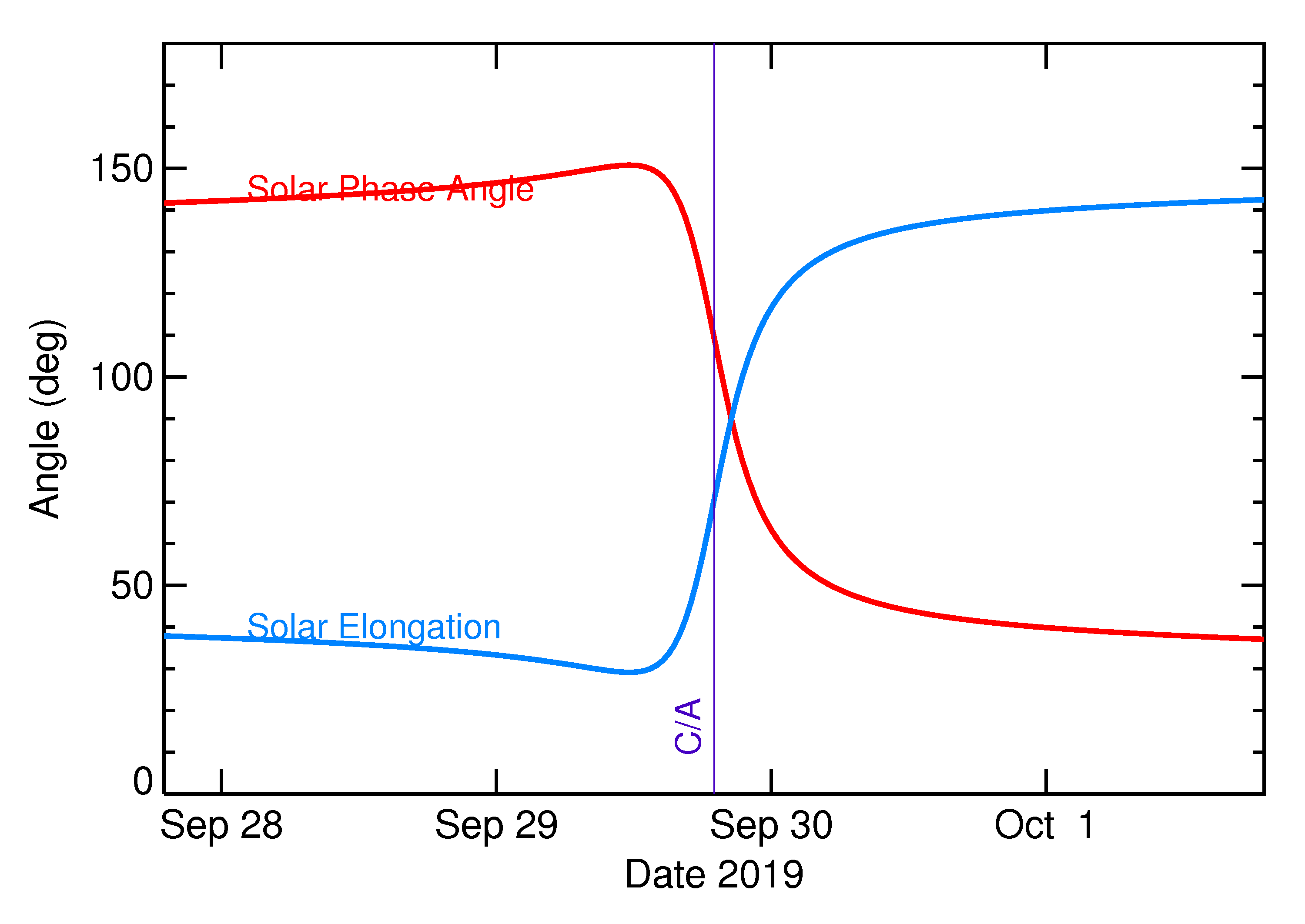 Solar Elongation and Solar Phase Angle of 2019 TD in the days around closest approach