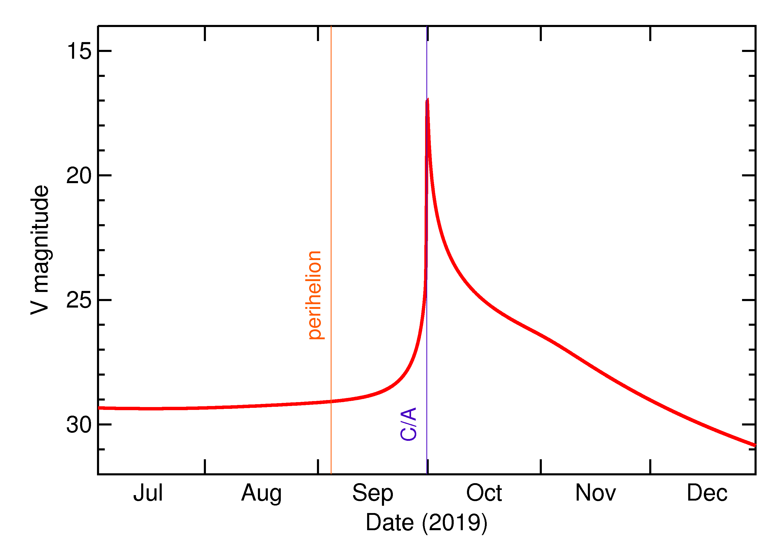 Predicted Brightness of 2019 TD in the months around closest approach