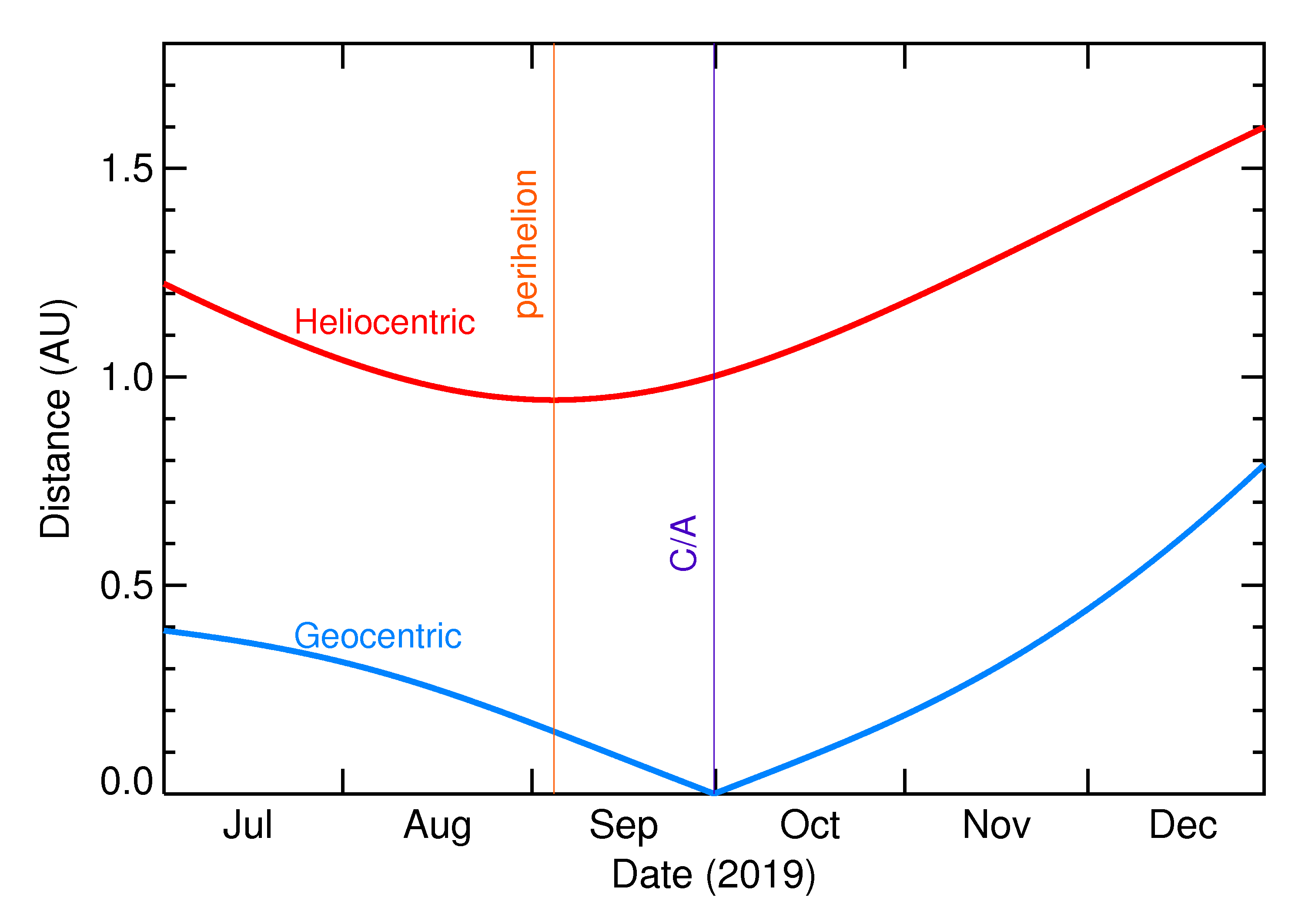 Heliocentric and Geocentric Distances of 2019 TD in the months around closest approach