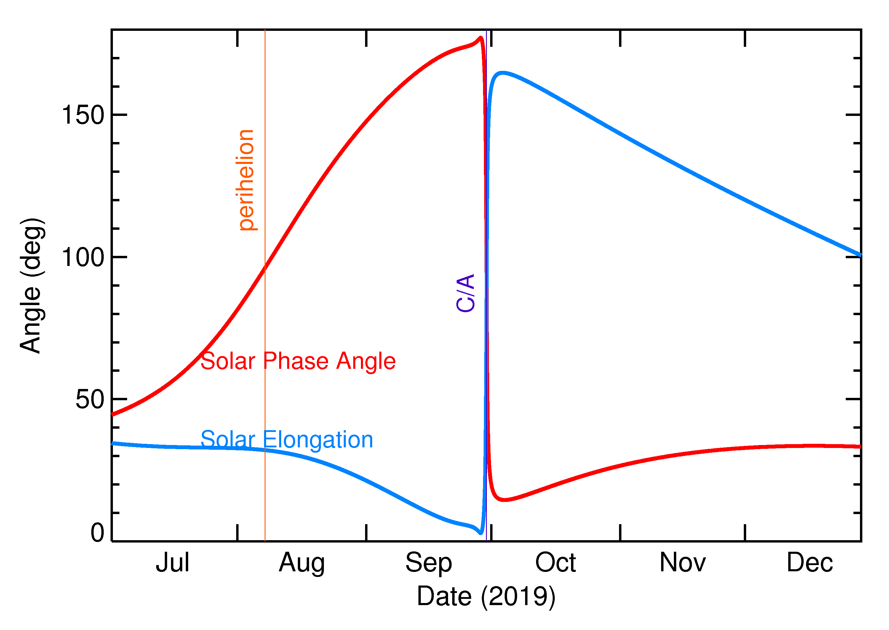 Solar Elongation and Solar Phase Angle of 2019 TE in the months around closest approach