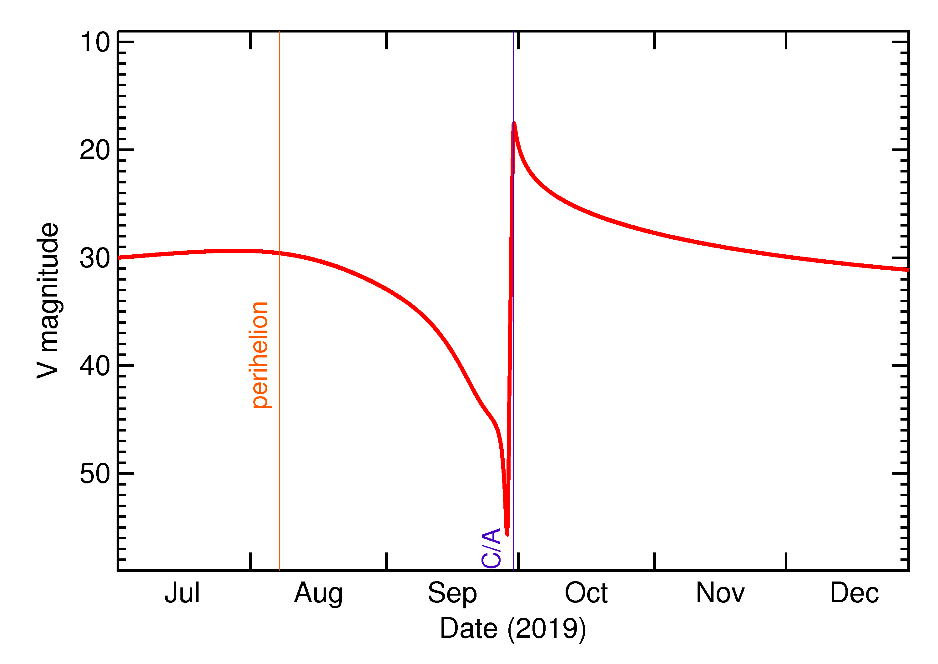 Predicted Brightness of 2019 TE in the months around closest approach