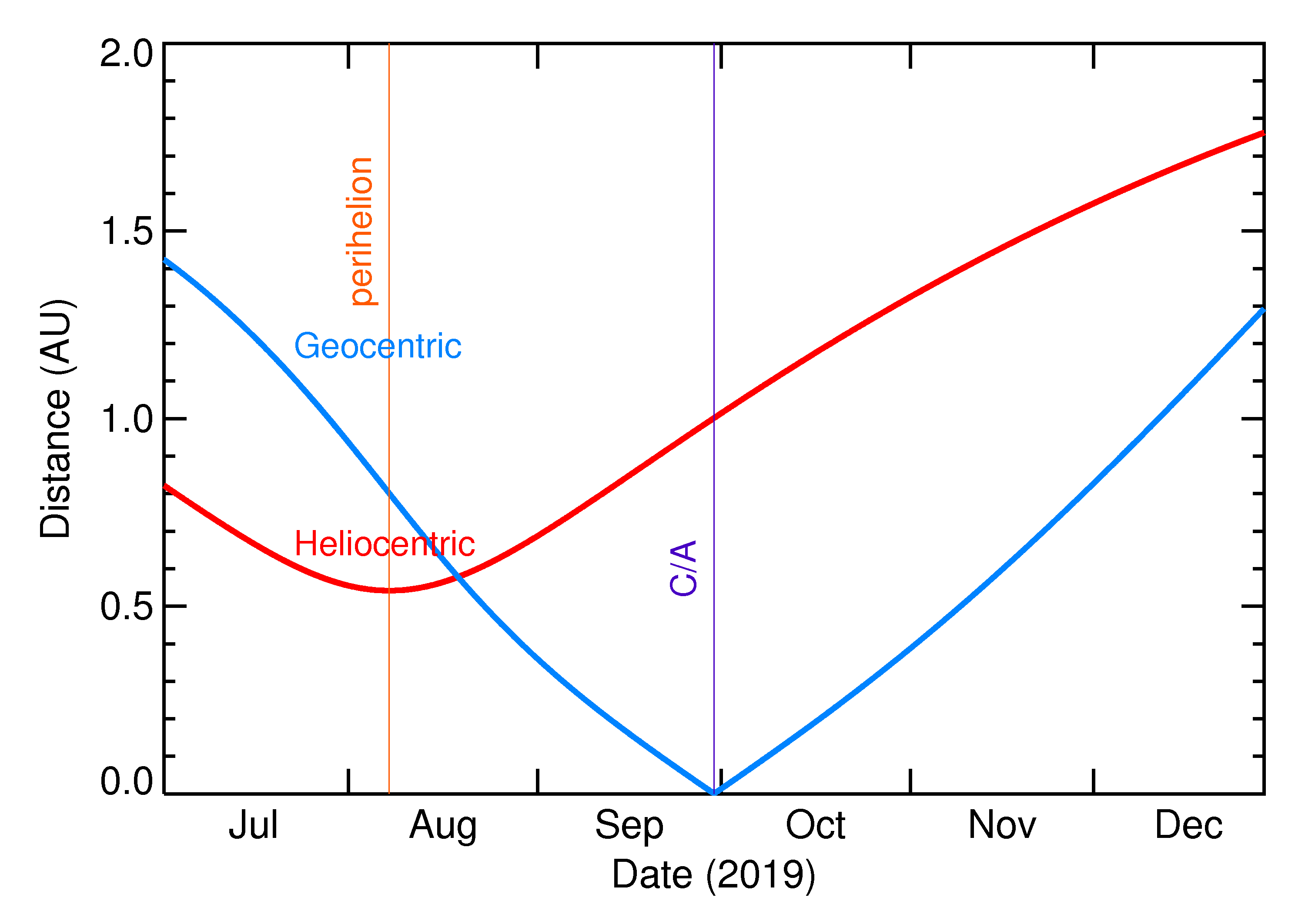 Heliocentric and Geocentric Distances of 2019 TE in the months around closest approach