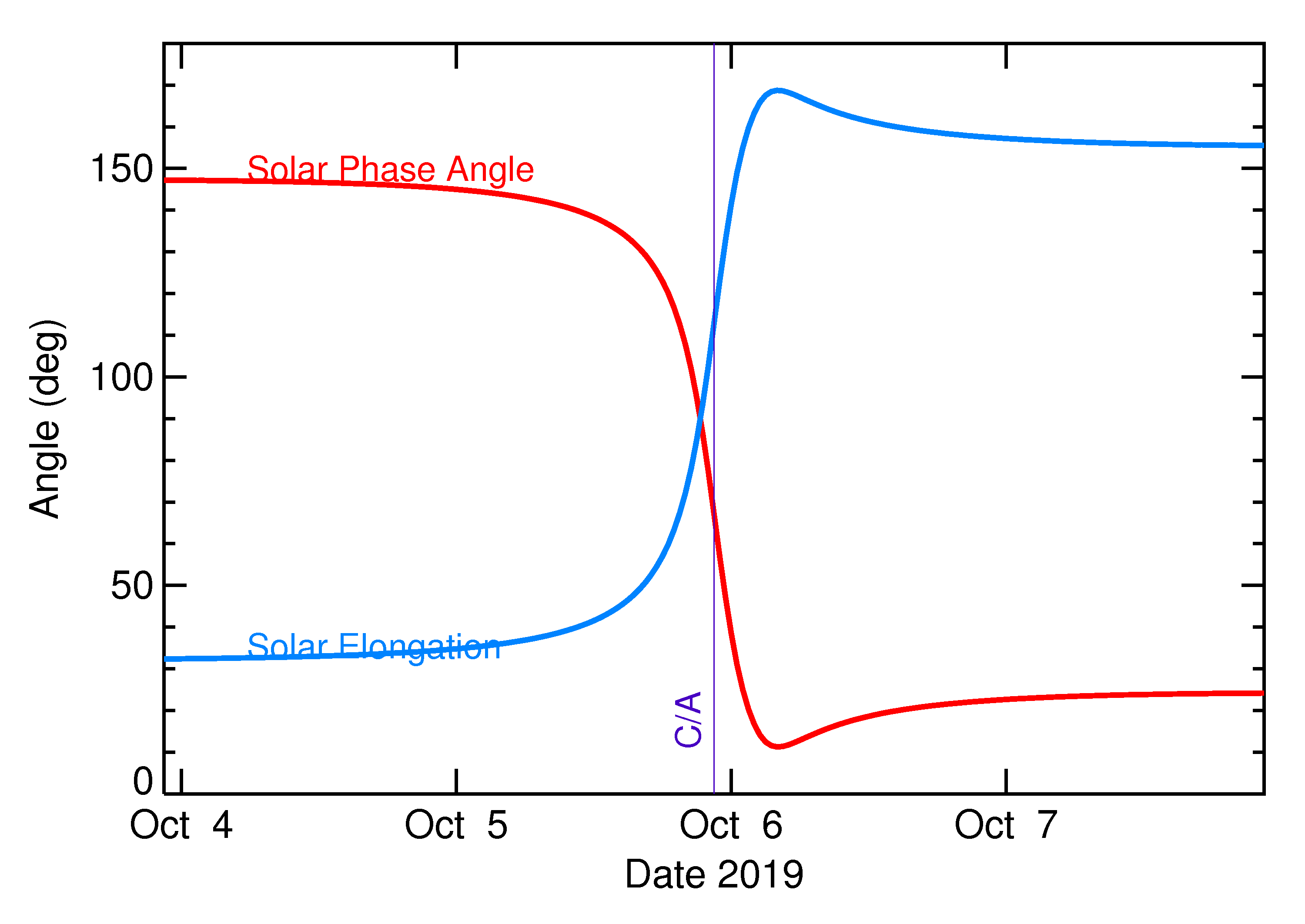 Solar Elongation and Solar Phase Angle of 2019 TN5 in the days around closest approach
