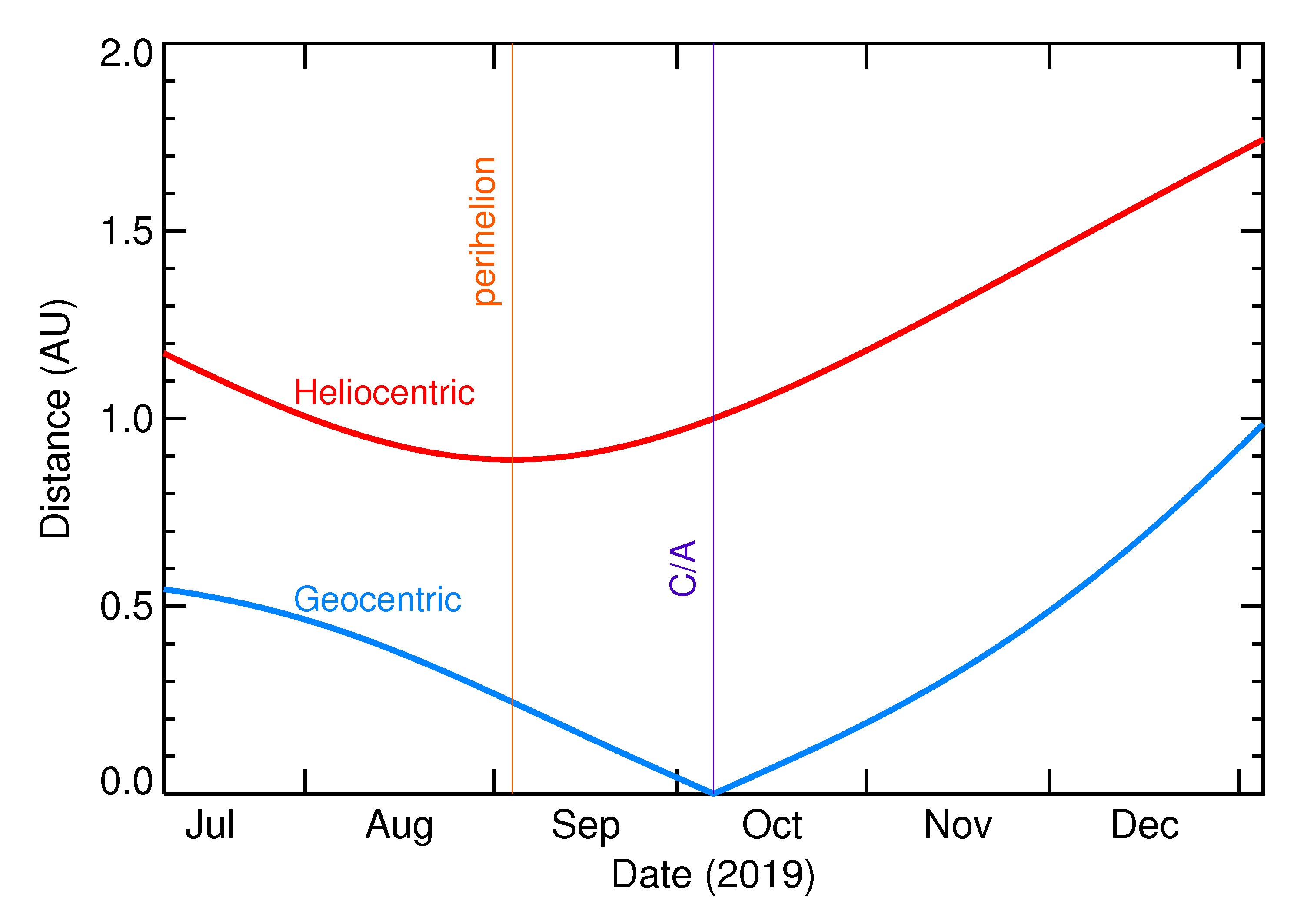 Heliocentric and Geocentric Distances of 2019 TN5 in the months around closest approach