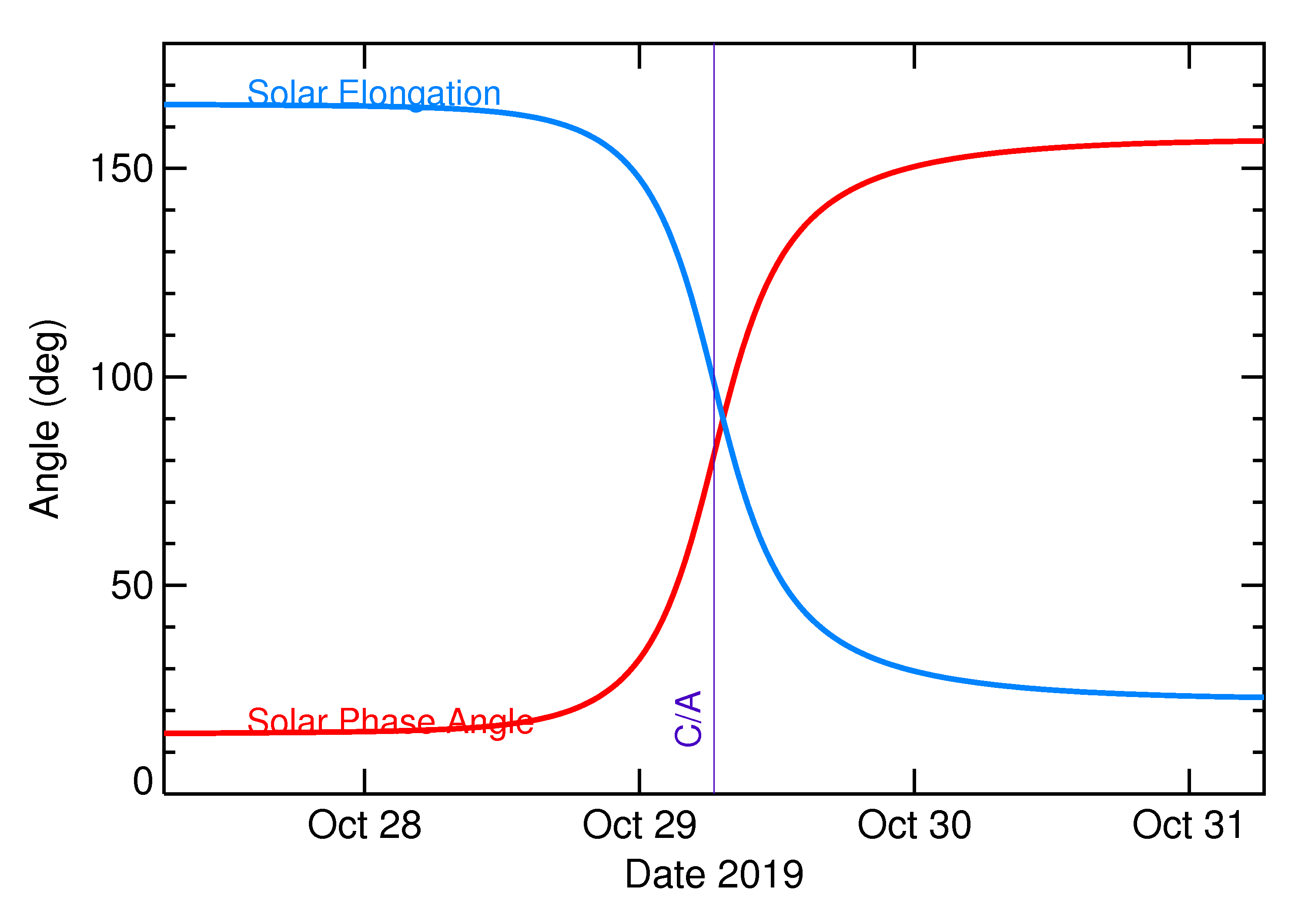 Solar Elongation and Solar Phase Angle of 2019 UB8 in the days around closest approach