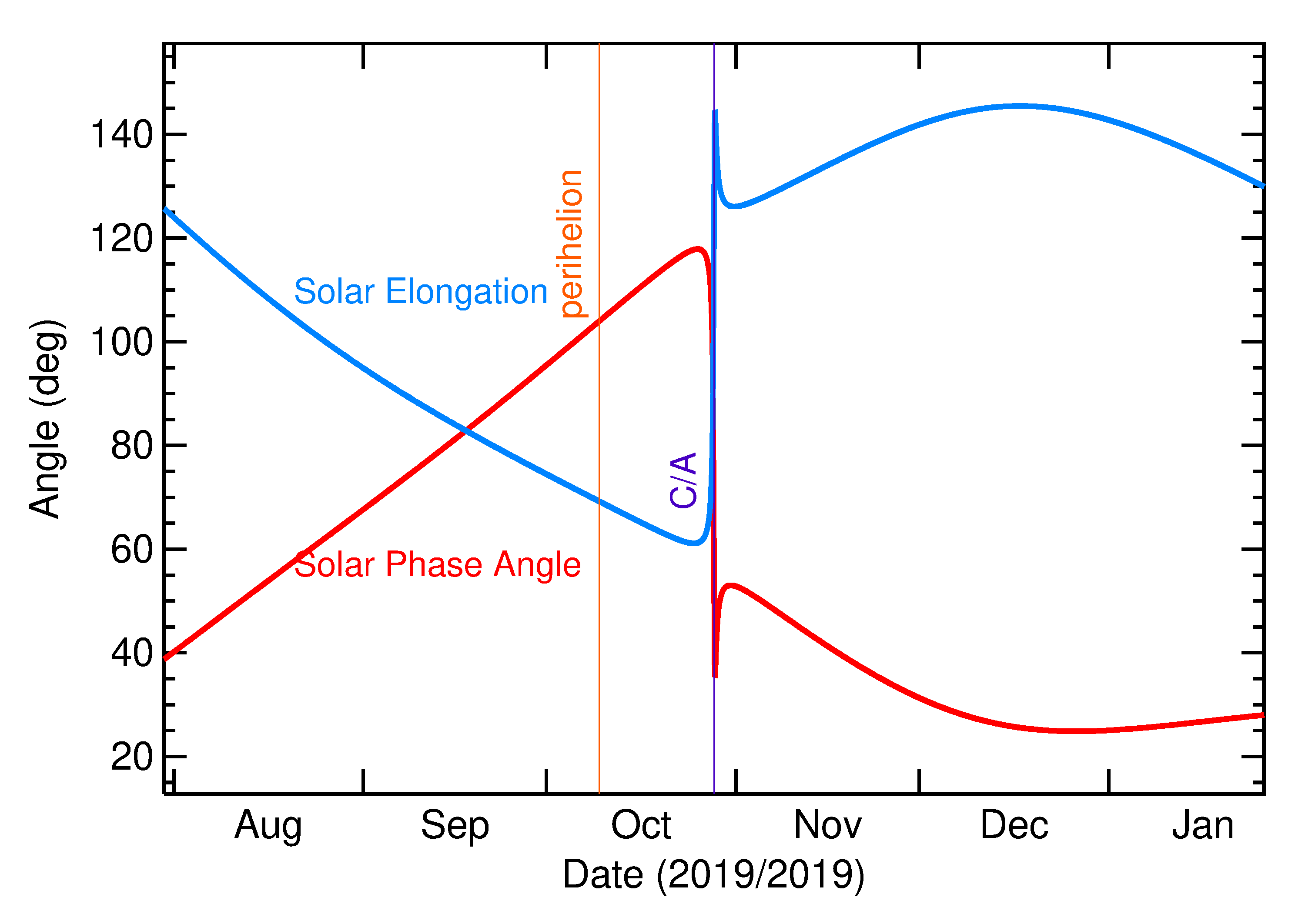 Solar Elongation and Solar Phase Angle of 2019 UD10 in the months around closest approach