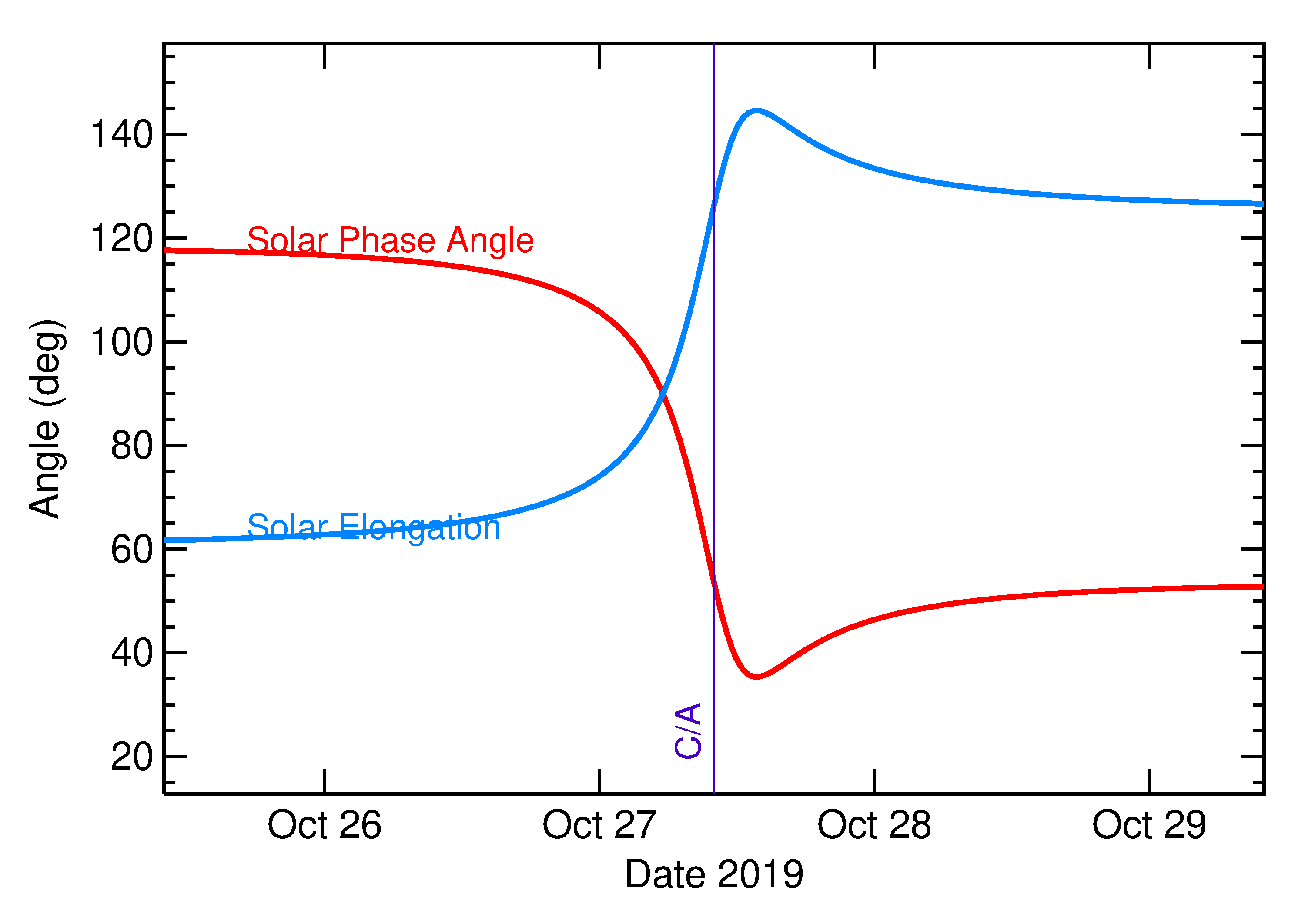 Solar Elongation and Solar Phase Angle of 2019 UD10 in the days around closest approach