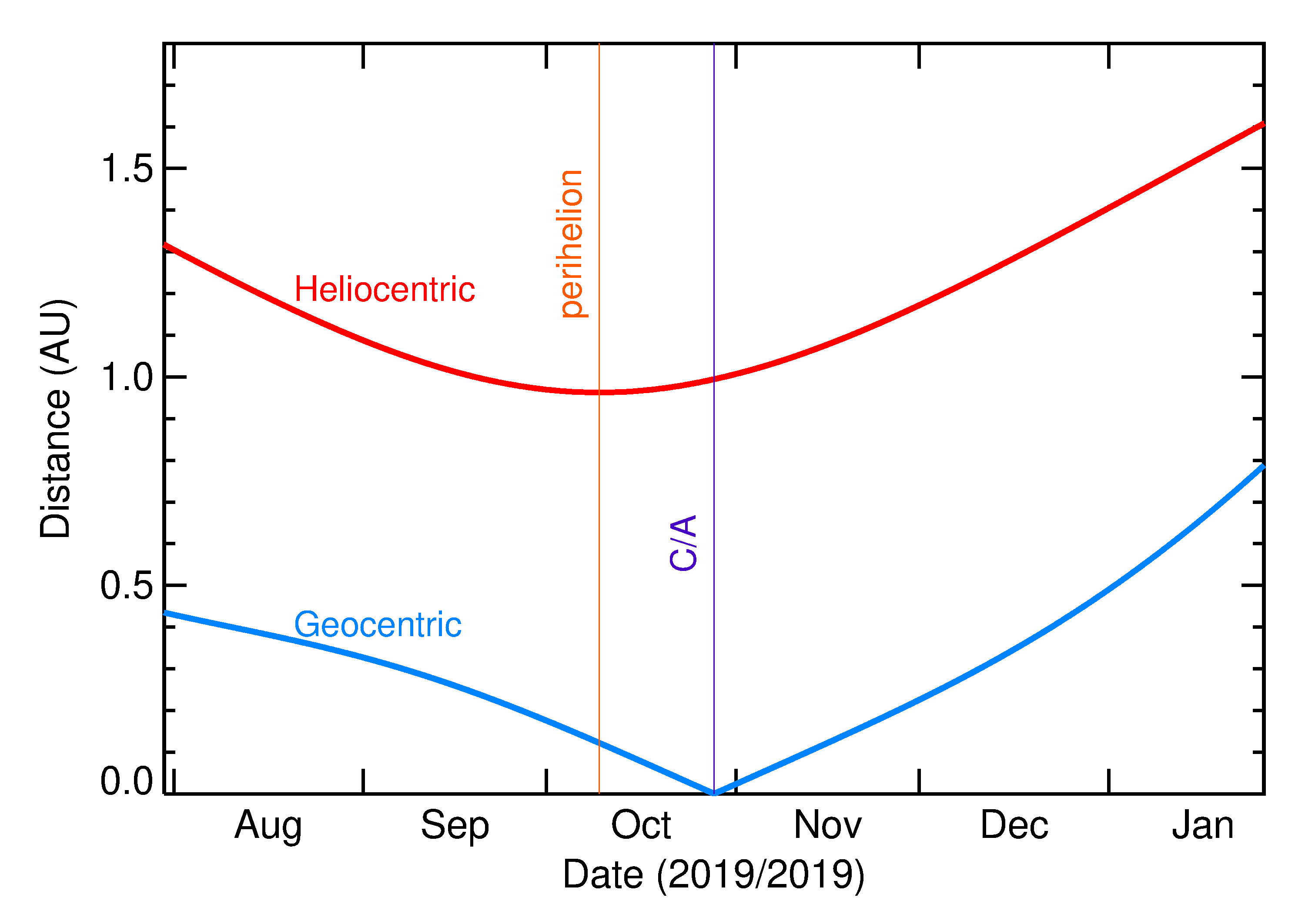 Heliocentric and Geocentric Distances of 2019 UD10 in the months around closest approach