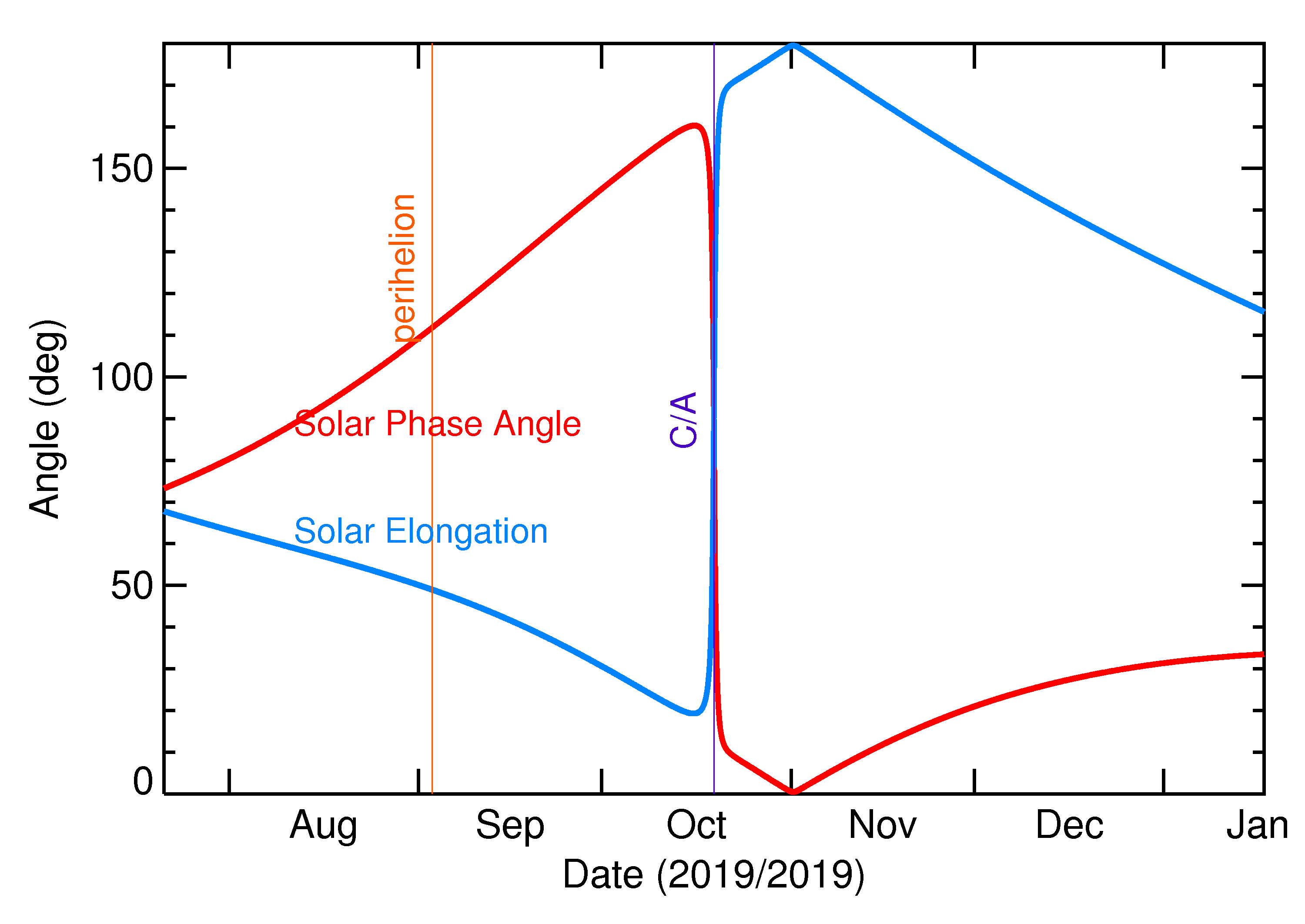 Solar Elongation and Solar Phase Angle of 2019 UG in the months around closest approach