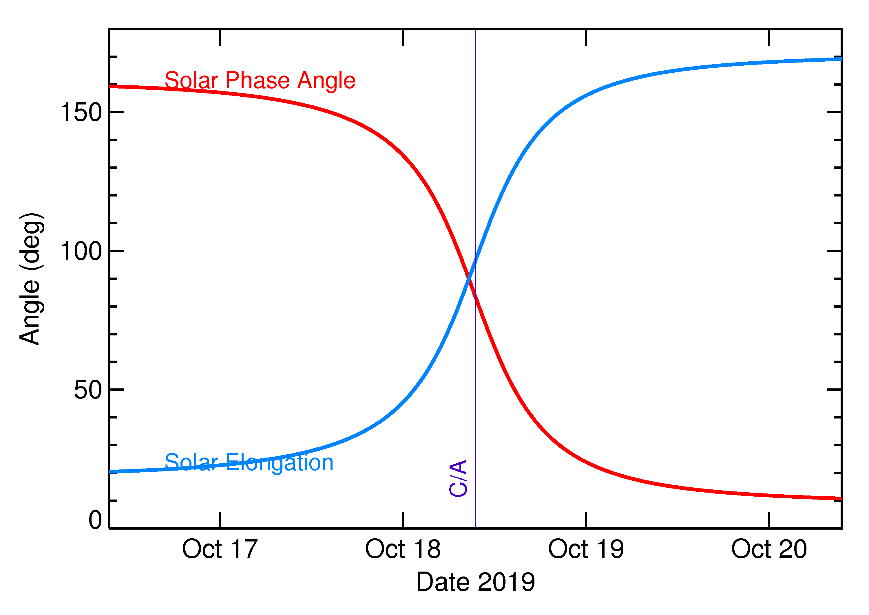Solar Elongation and Solar Phase Angle of 2019 UG in the days around closest approach