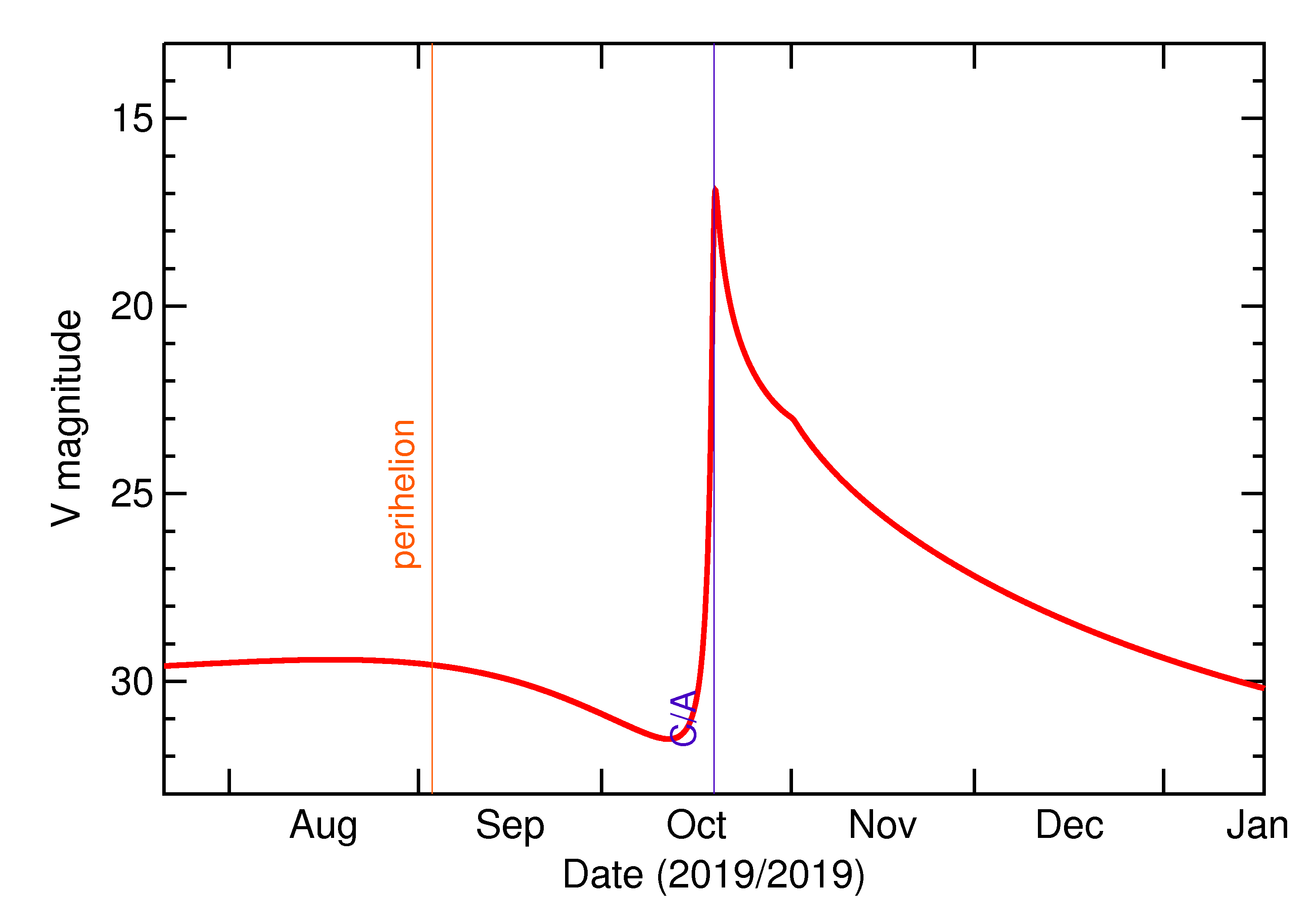 Predicted Brightness of 2019 UG in the months around closest approach