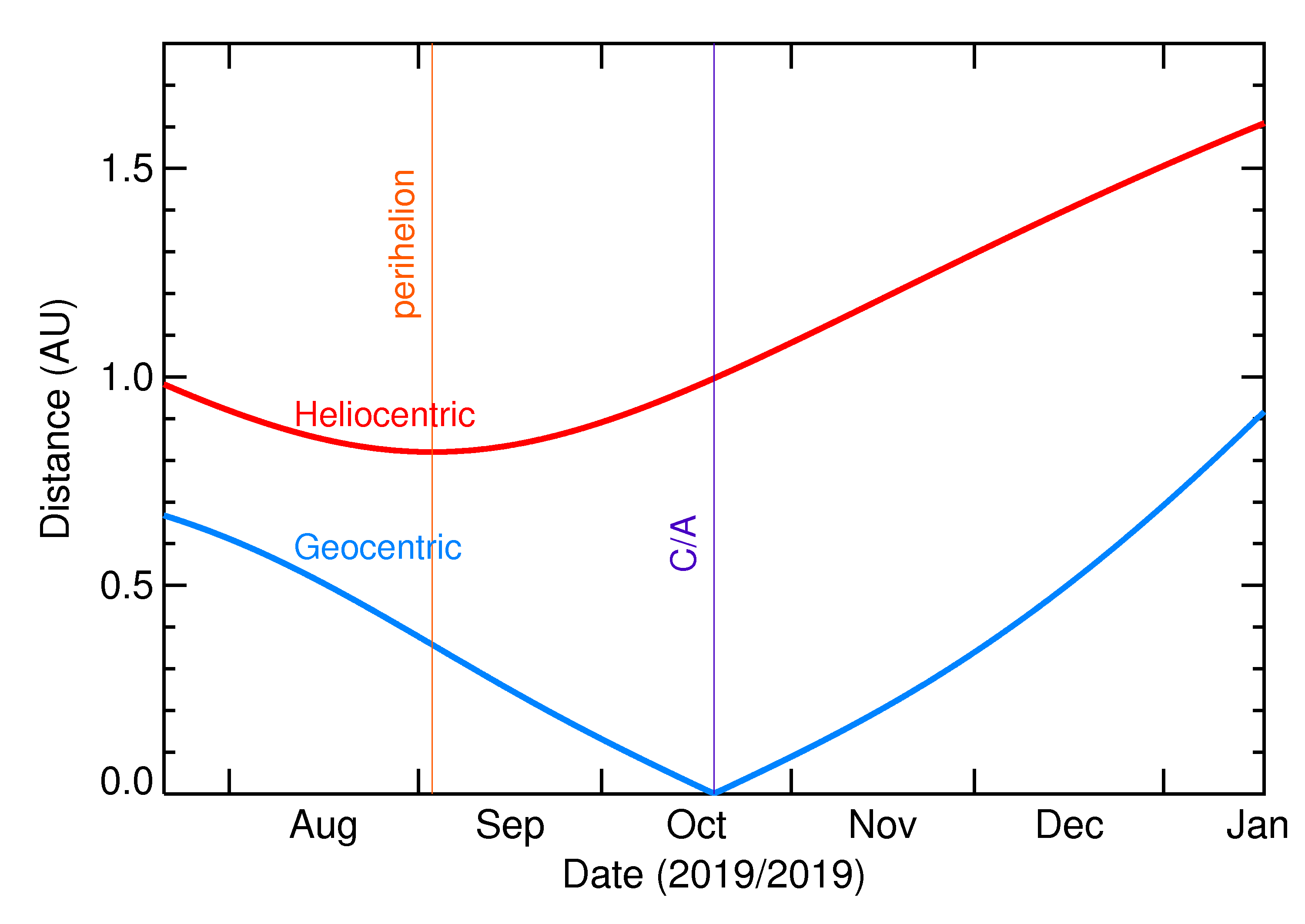 Heliocentric and Geocentric Distances of 2019 UG in the months around closest approach