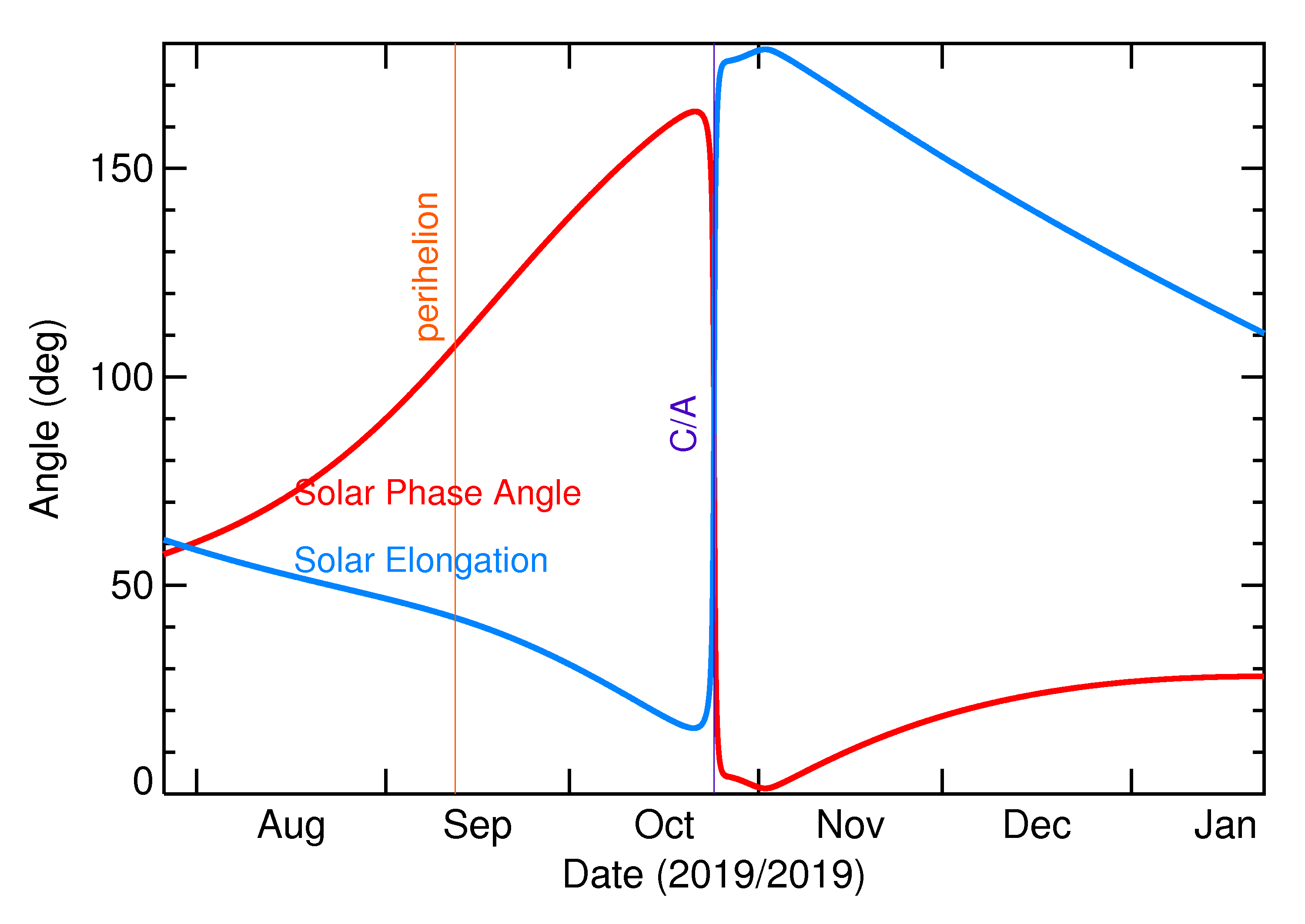 Solar Elongation and Solar Phase Angle of 2019 UN8 in the months around closest approach