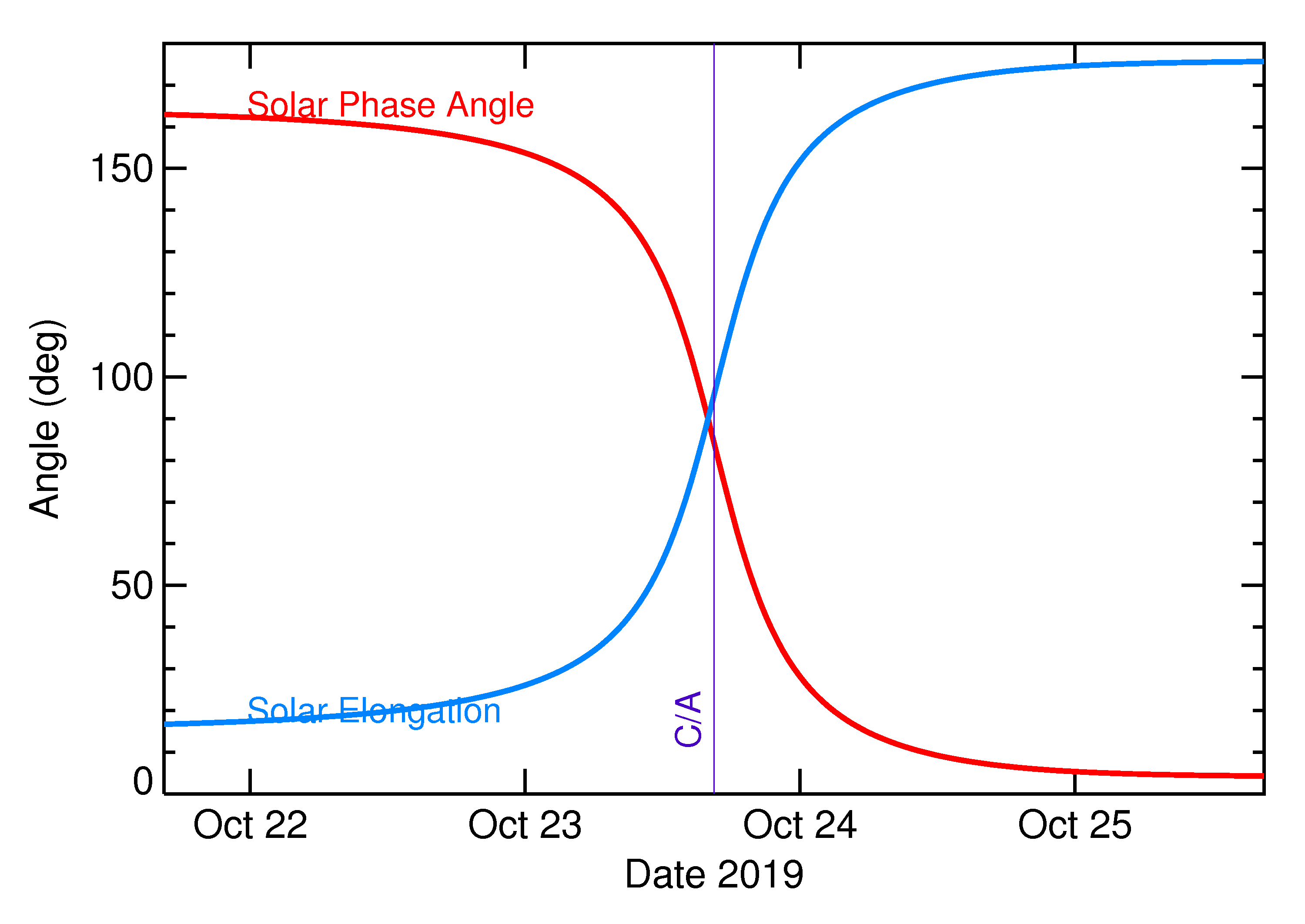 Solar Elongation and Solar Phase Angle of 2019 UN8 in the days around closest approach
