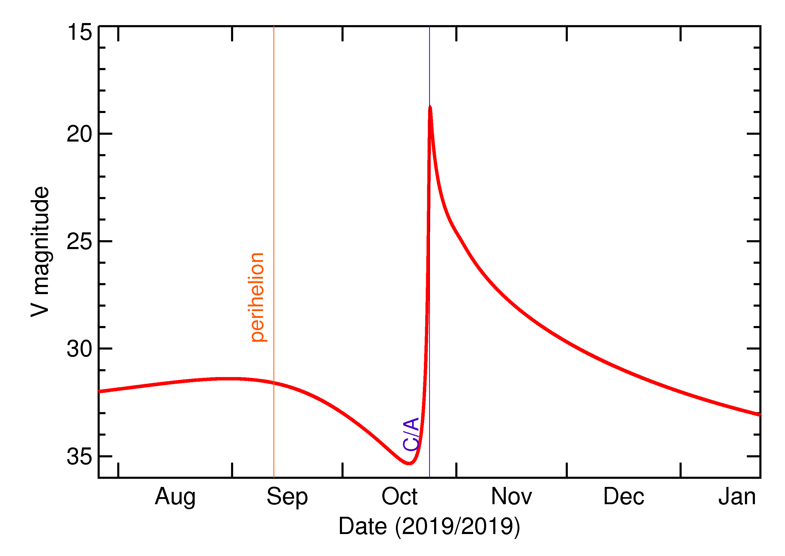 Predicted Brightness of 2019 UN8 in the months around closest approach