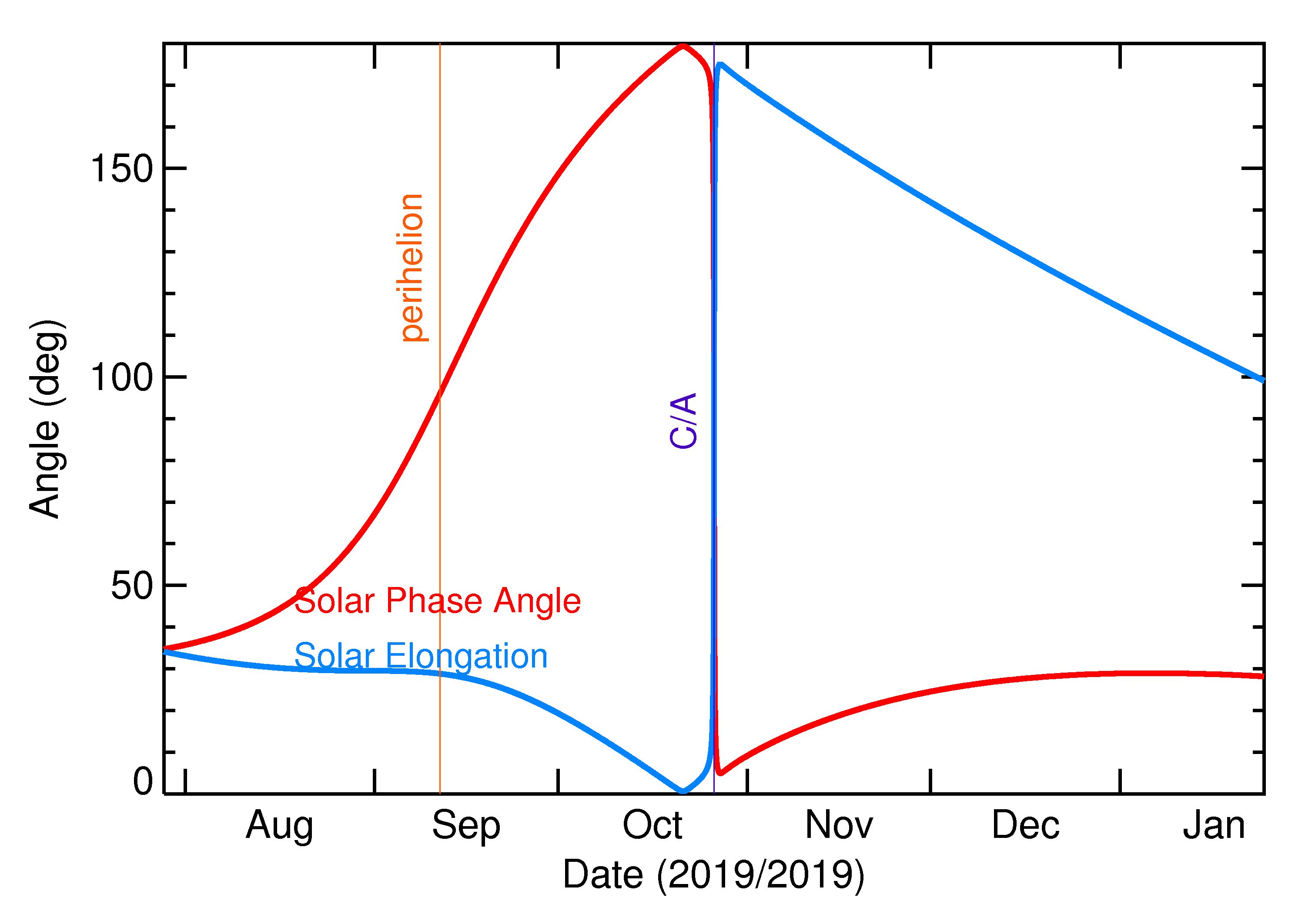 Solar Elongation and Solar Phase Angle of 2019 UO8 in the months around closest approach