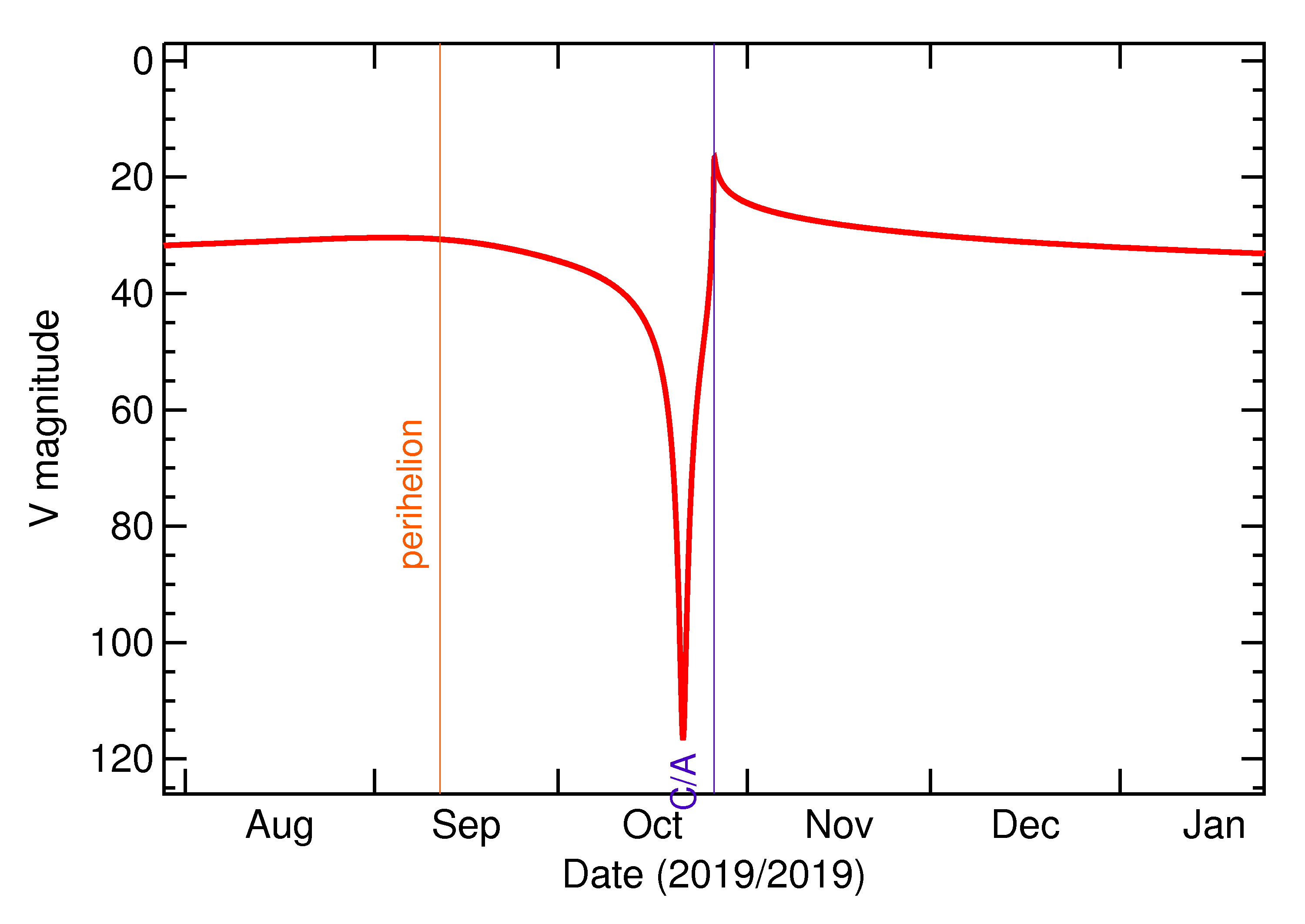 Predicted Brightness of 2019 UO8 in the months around closest approach