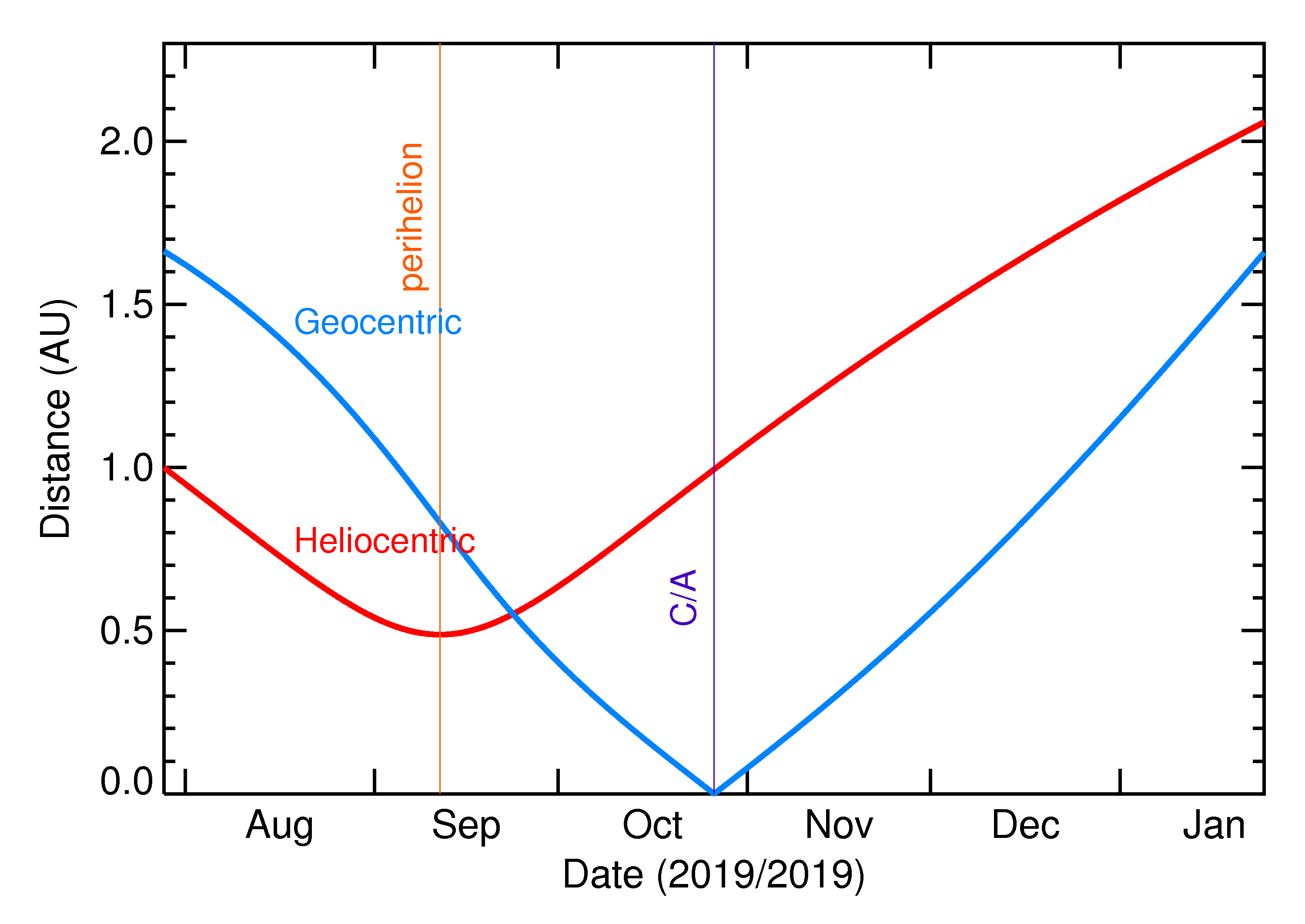 Heliocentric and Geocentric Distances of 2019 UO8 in the months around closest approach