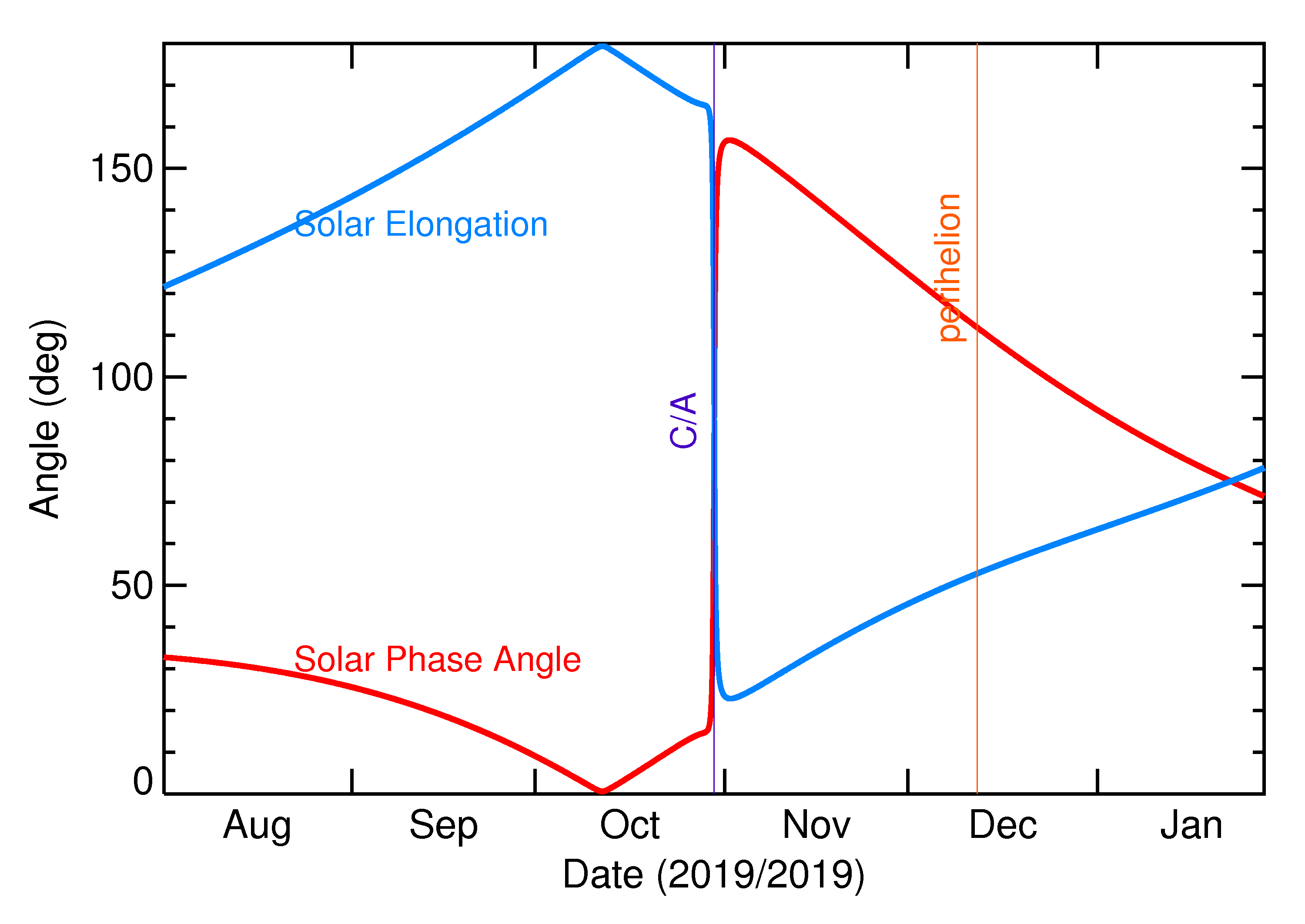 Solar Elongation and Solar Phase Angle of 2019 US8 in the months around closest approach