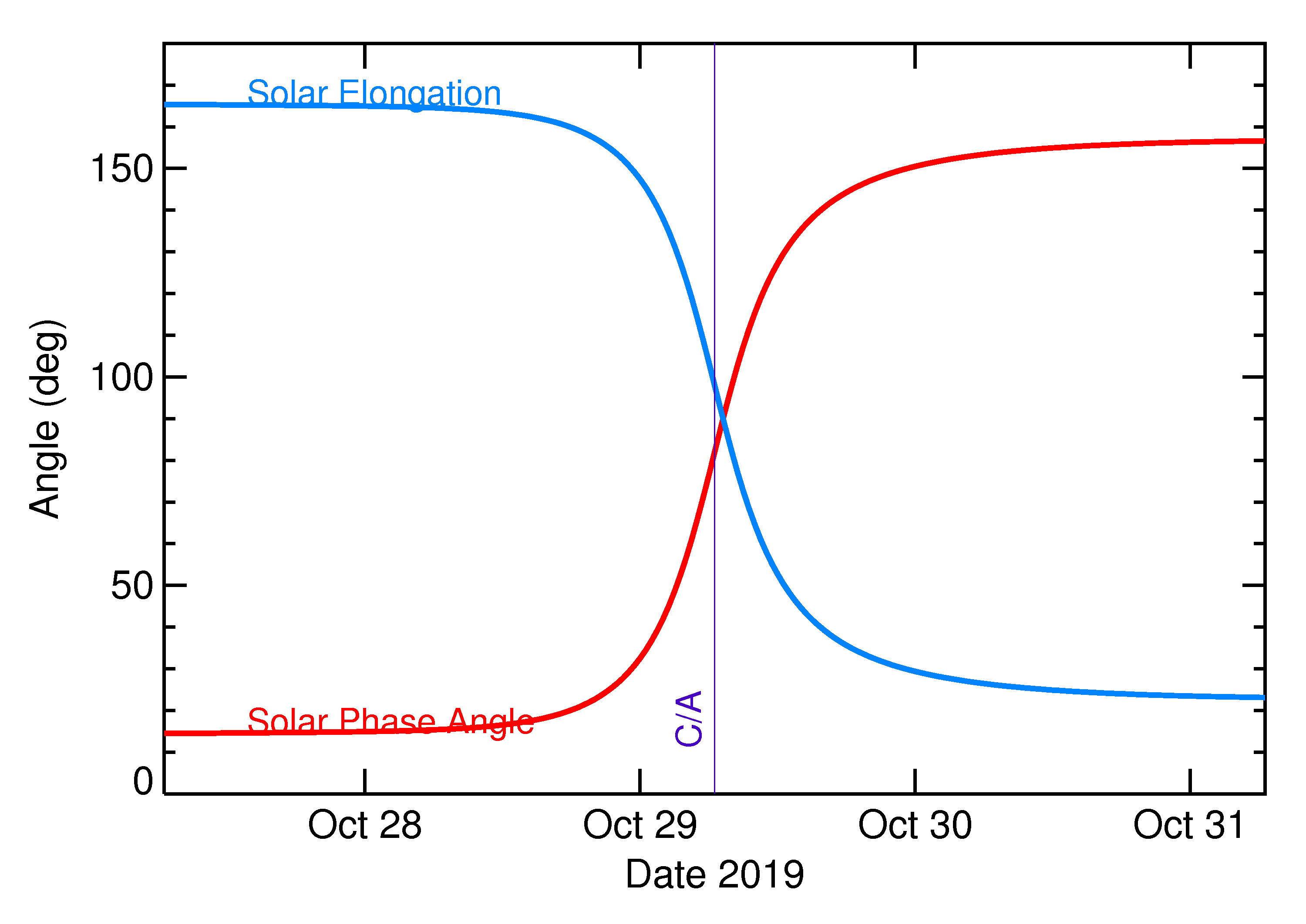 Solar Elongation and Solar Phase Angle of 2019 US8 in the days around closest approach