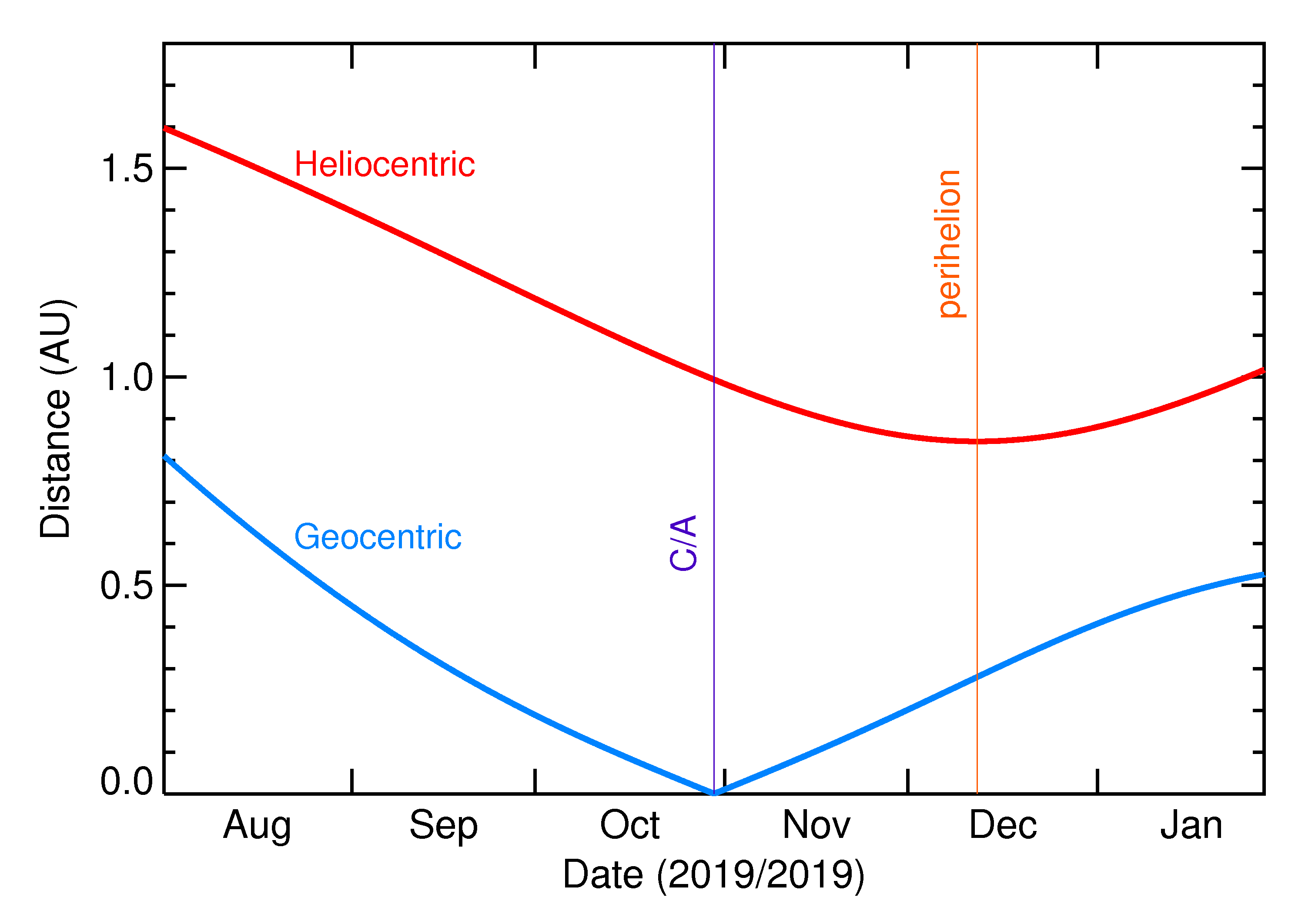 Heliocentric and Geocentric Distances of 2019 US8 in the months around closest approach