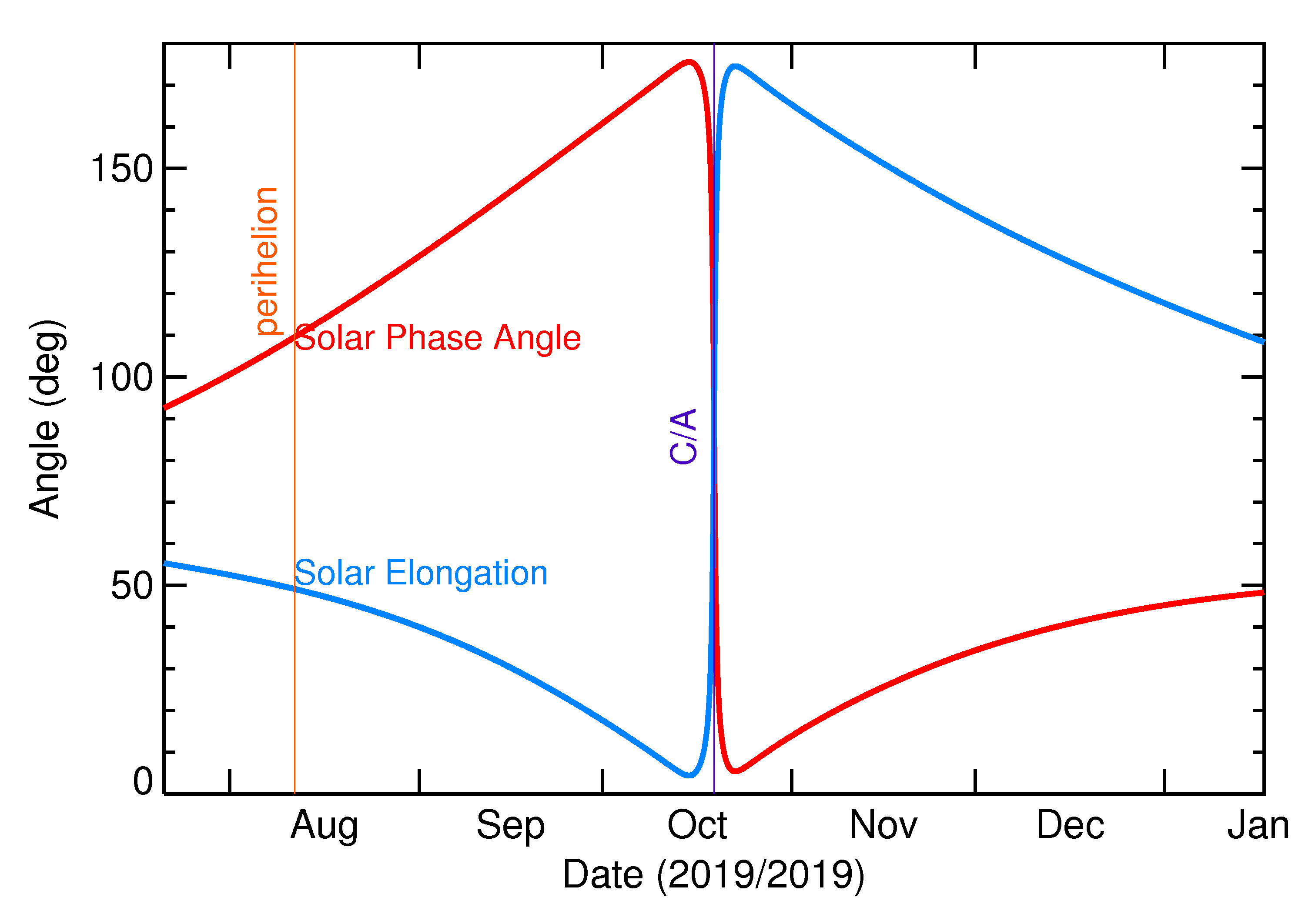 Solar Elongation and Solar Phase Angle of 2019 UU1 in the months around closest approach