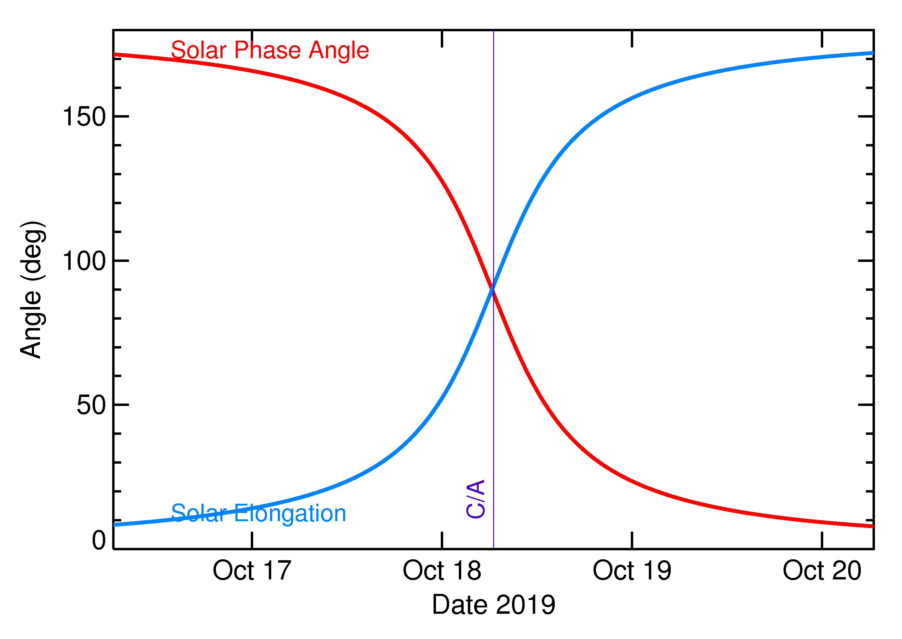 Solar Elongation and Solar Phase Angle of 2019 UU1 in the days around closest approach