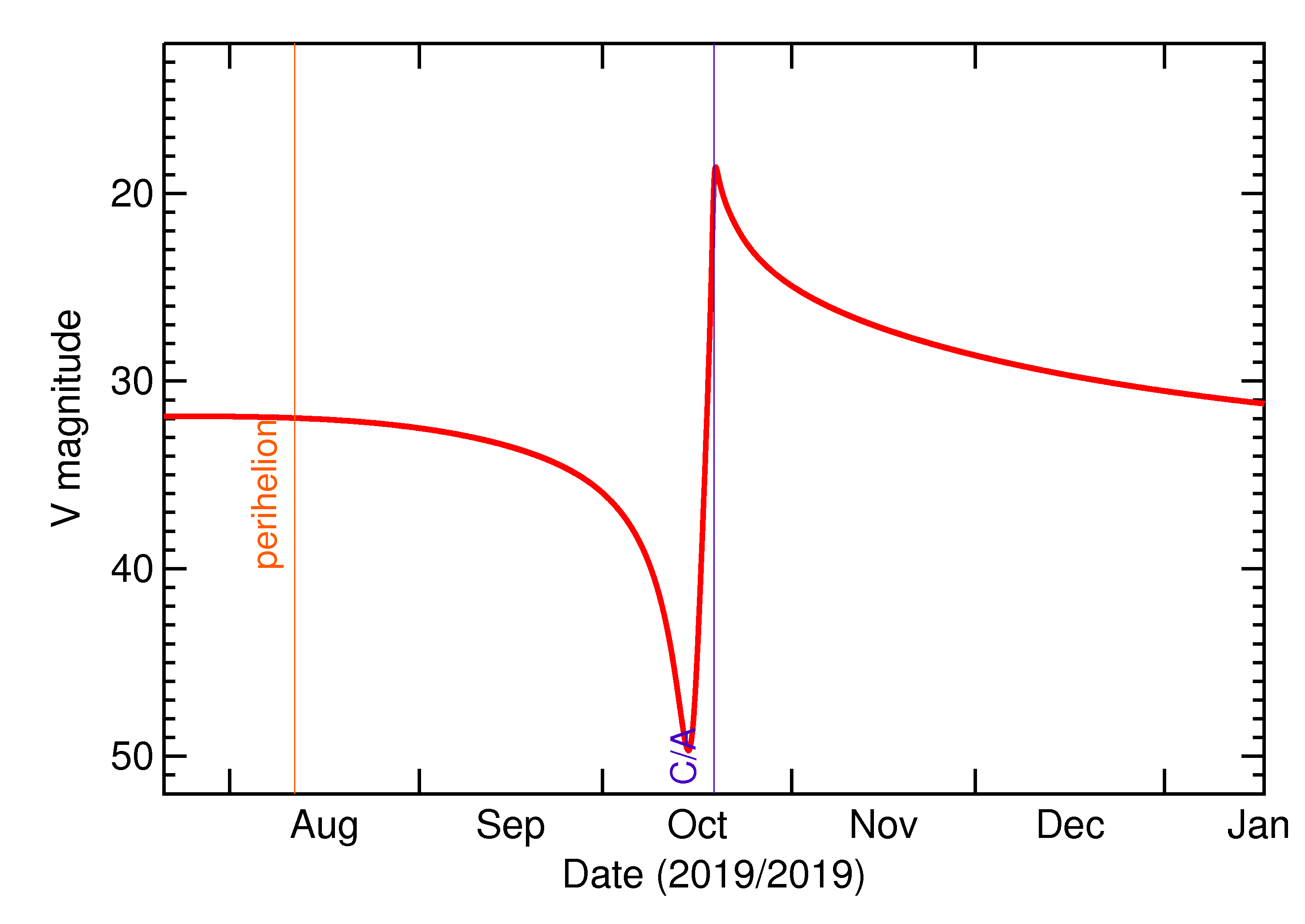 Predicted Brightness of 2019 UU1 in the months around closest approach