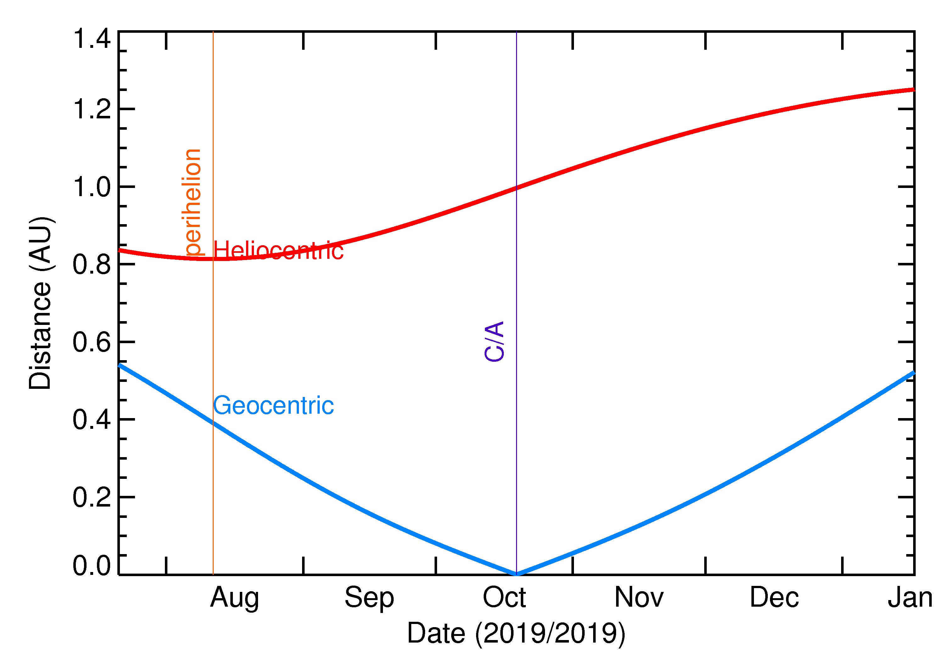 Heliocentric and Geocentric Distances of 2019 UU1 in the months around closest approach