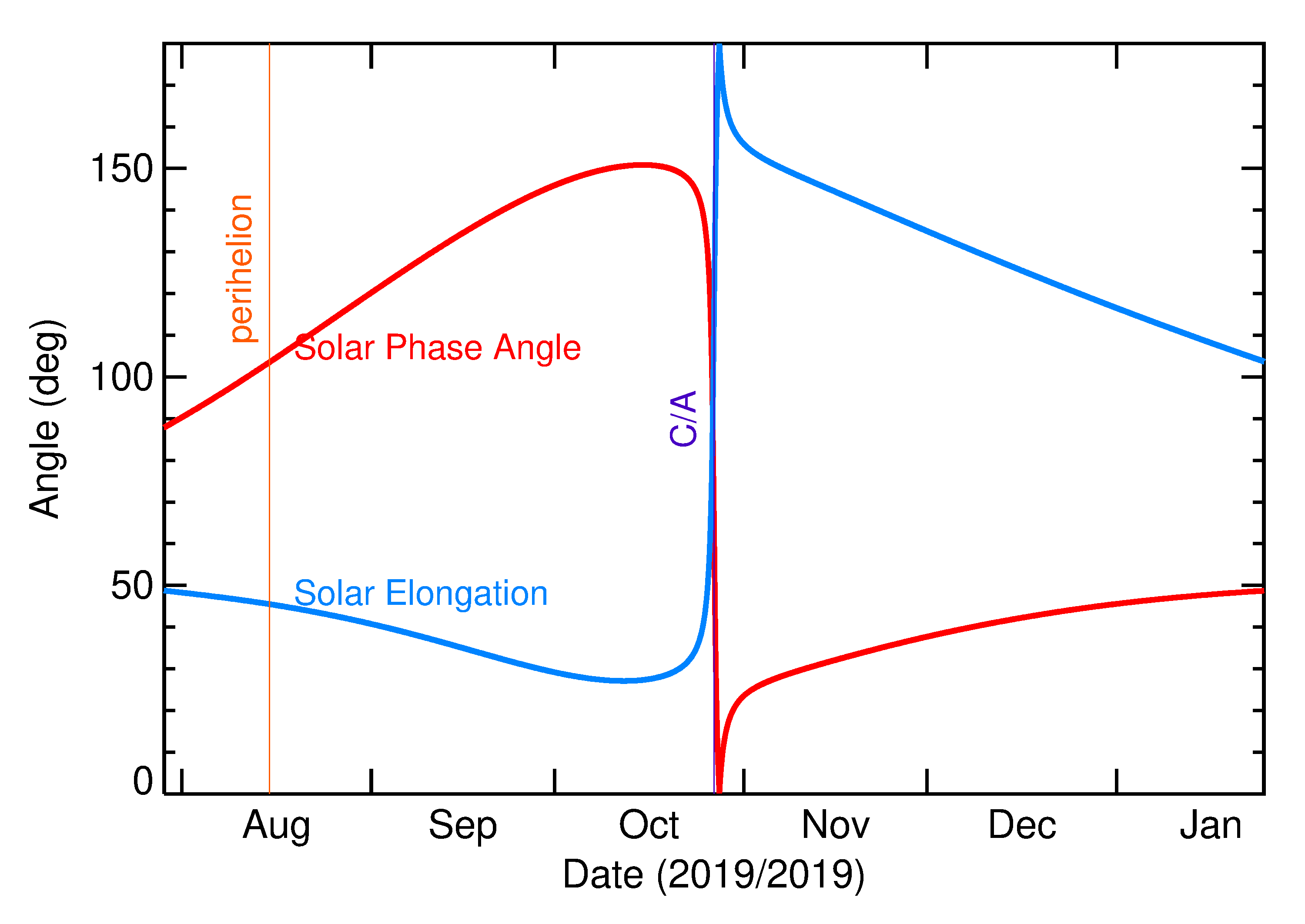 Solar Elongation and Solar Phase Angle of 2019 UX12 in the months around closest approach