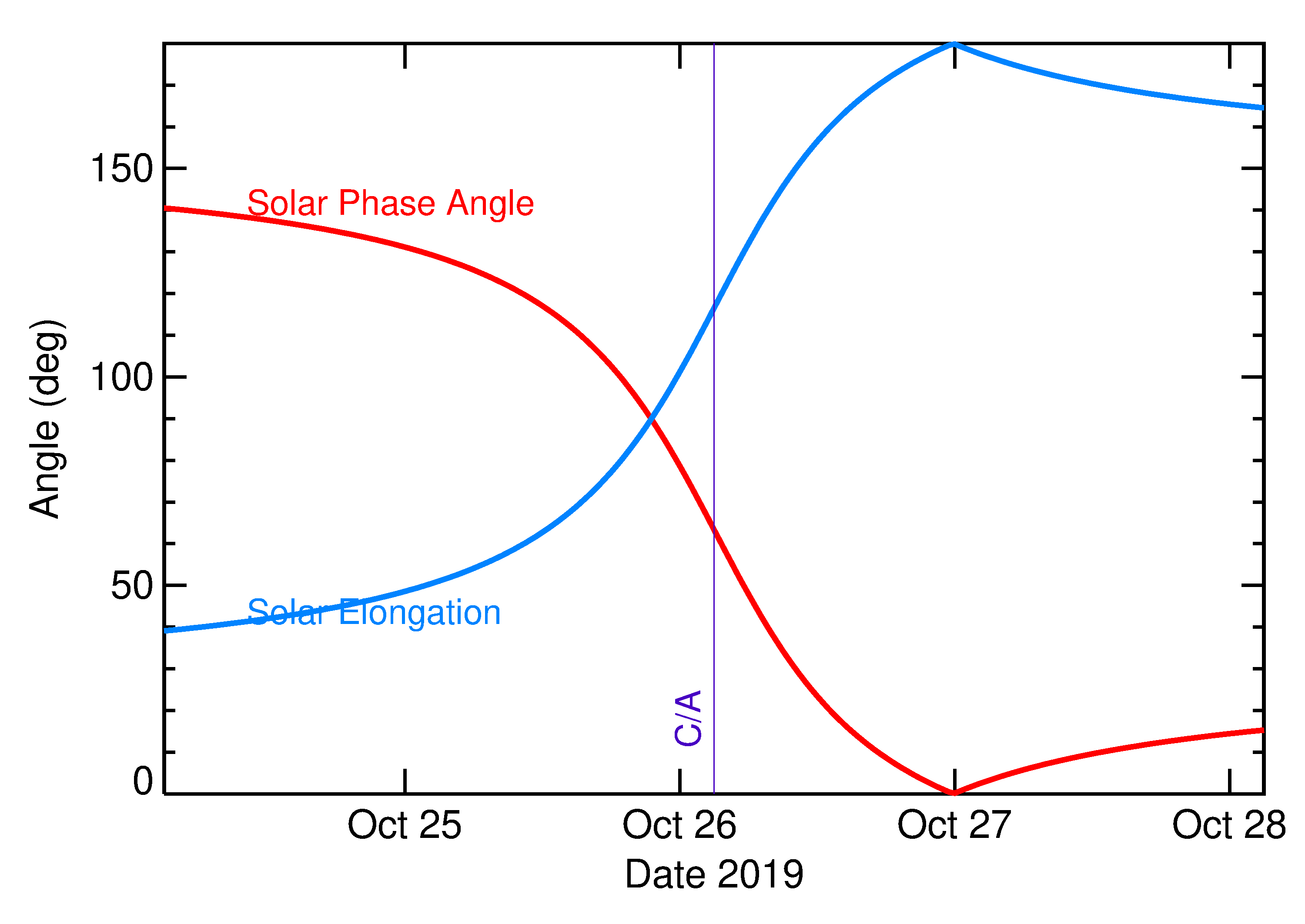 Solar Elongation and Solar Phase Angle of 2019 UX12 in the days around closest approach