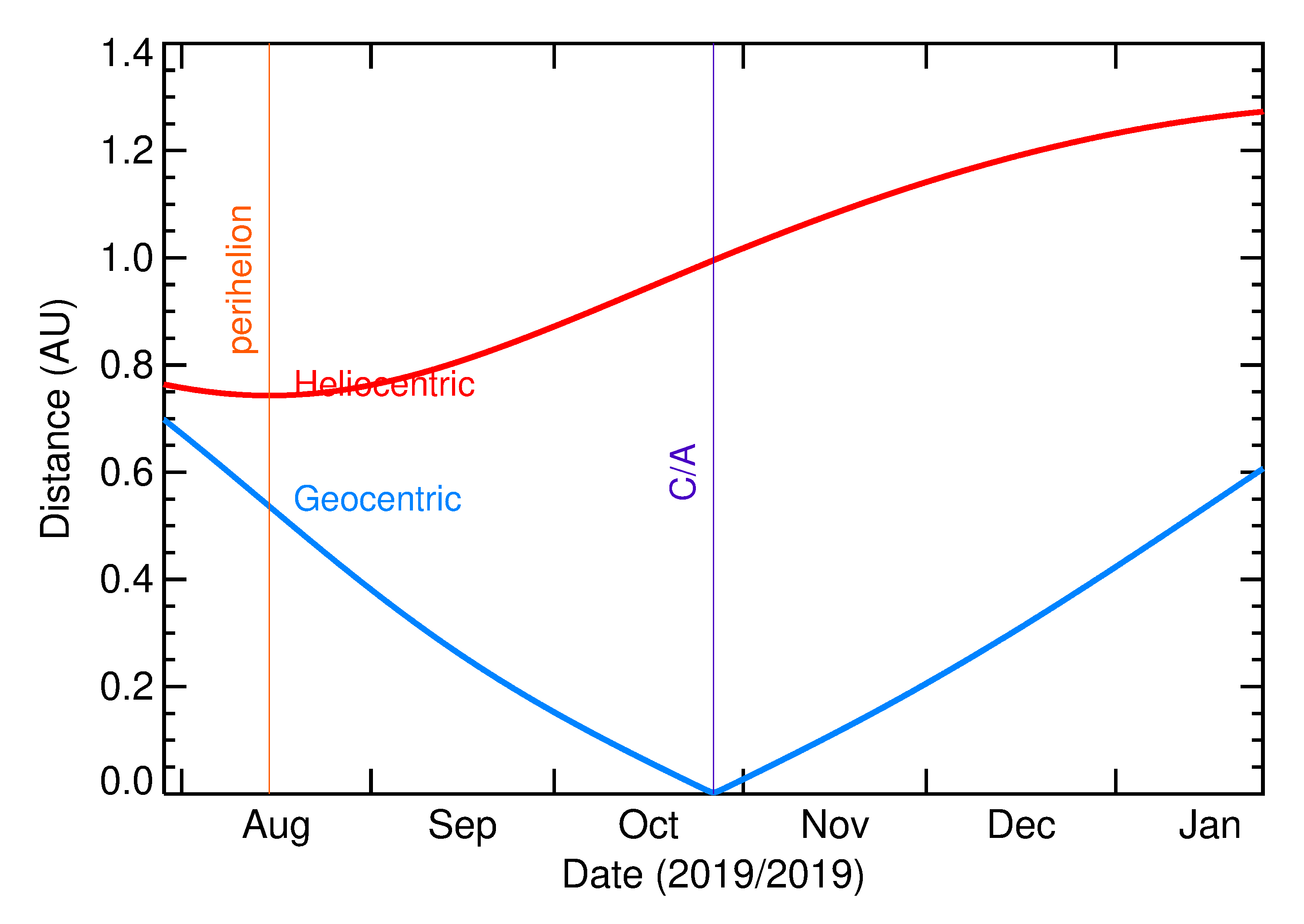 Heliocentric and Geocentric Distances of 2019 UX12 in the months around closest approach