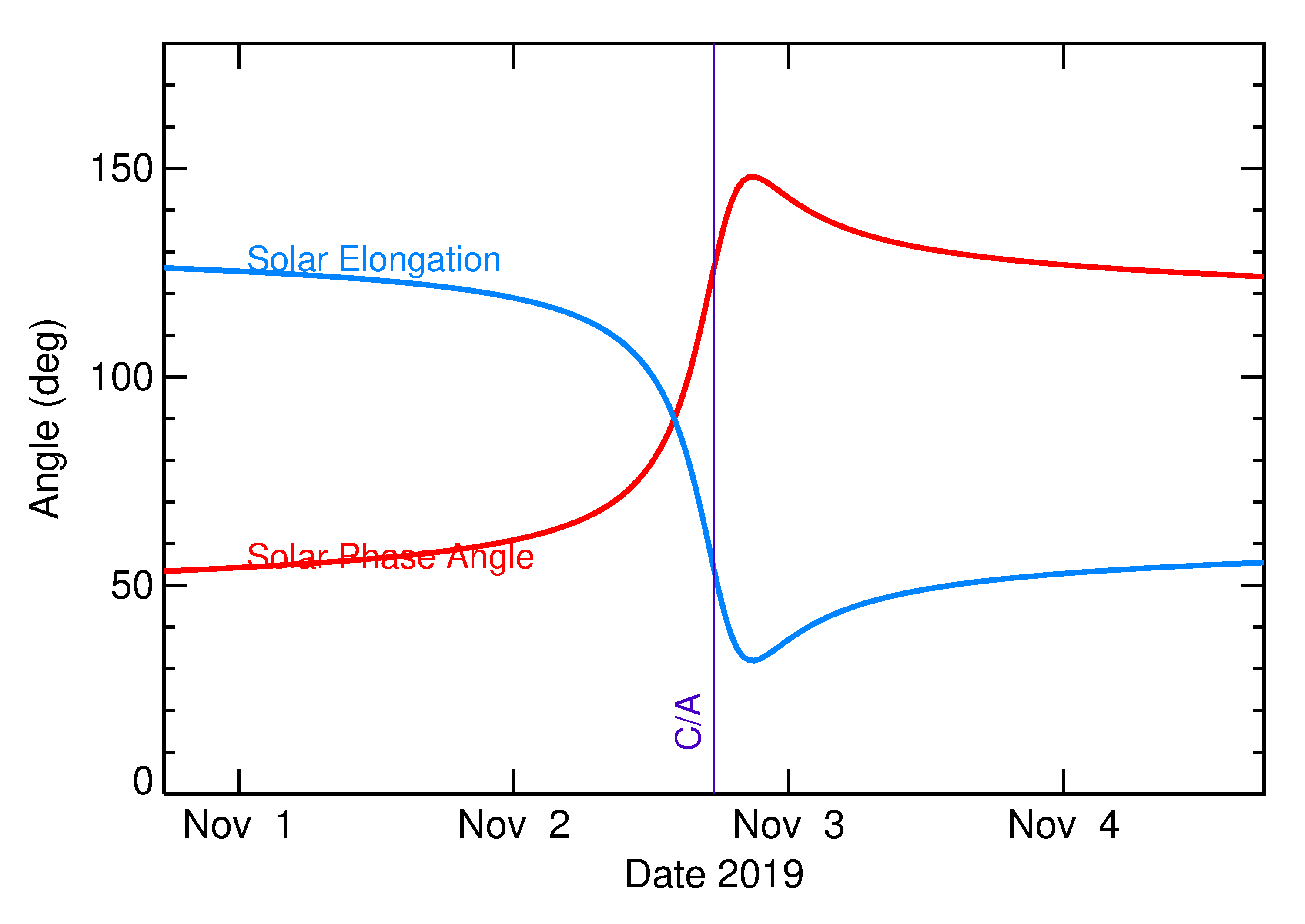 Solar Elongation and Solar Phase Angle of 2019 VA in the days around closest approach