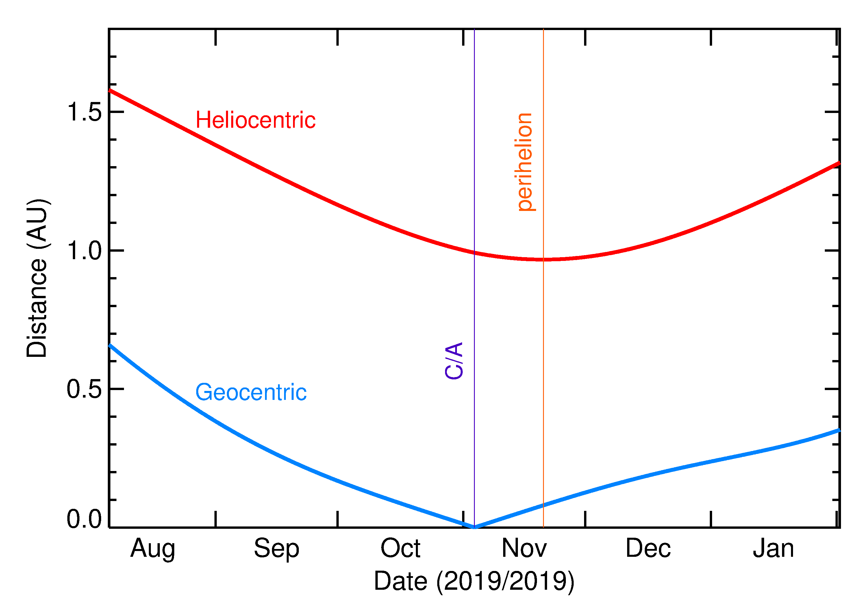 Heliocentric and Geocentric Distances of 2019 VA in the months around closest approach