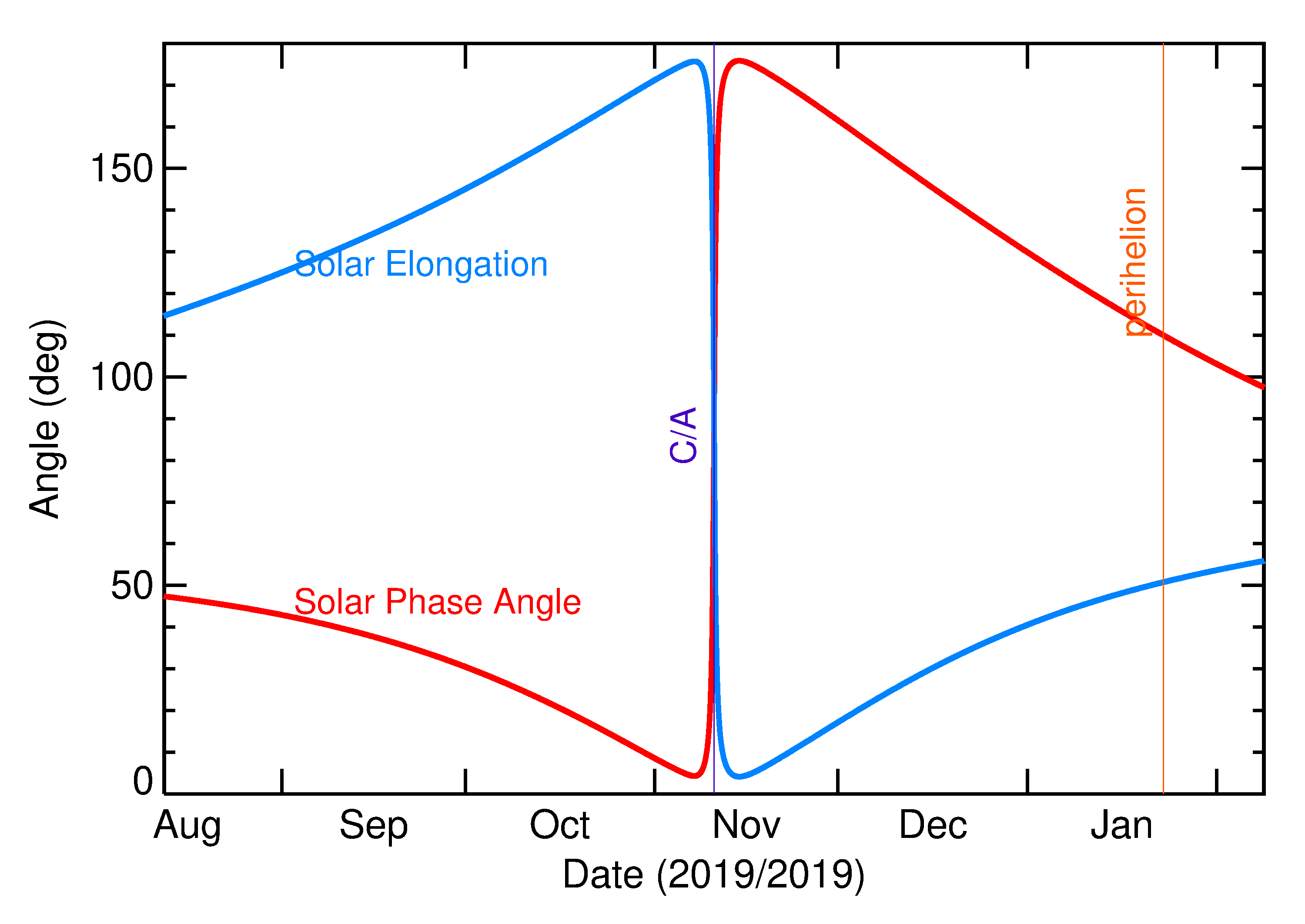Solar Elongation and Solar Phase Angle of 2019 VB5 in the months around closest approach