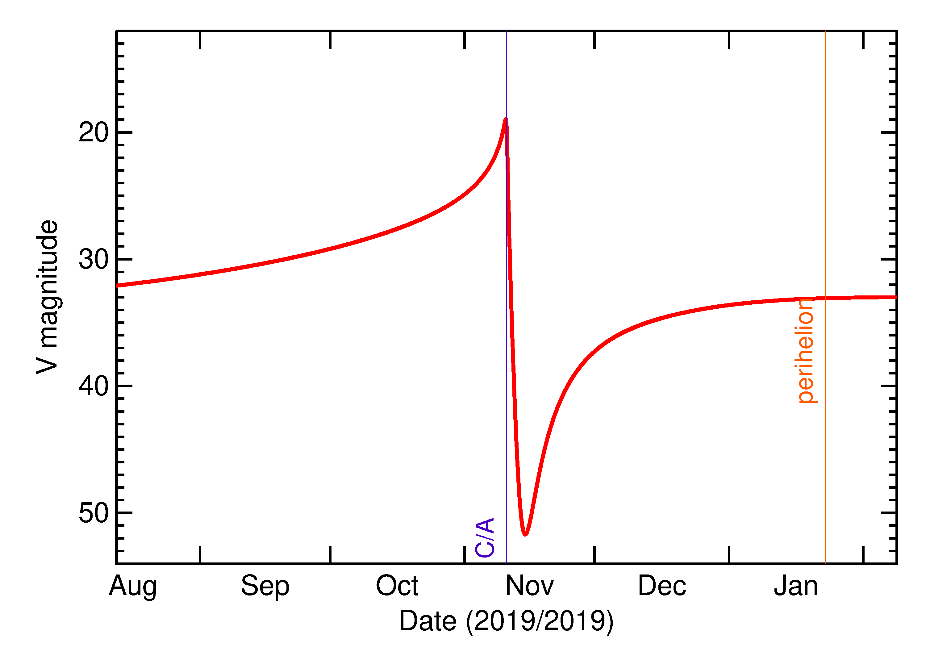 Predicted Brightness of 2019 VB5 in the months around closest approach