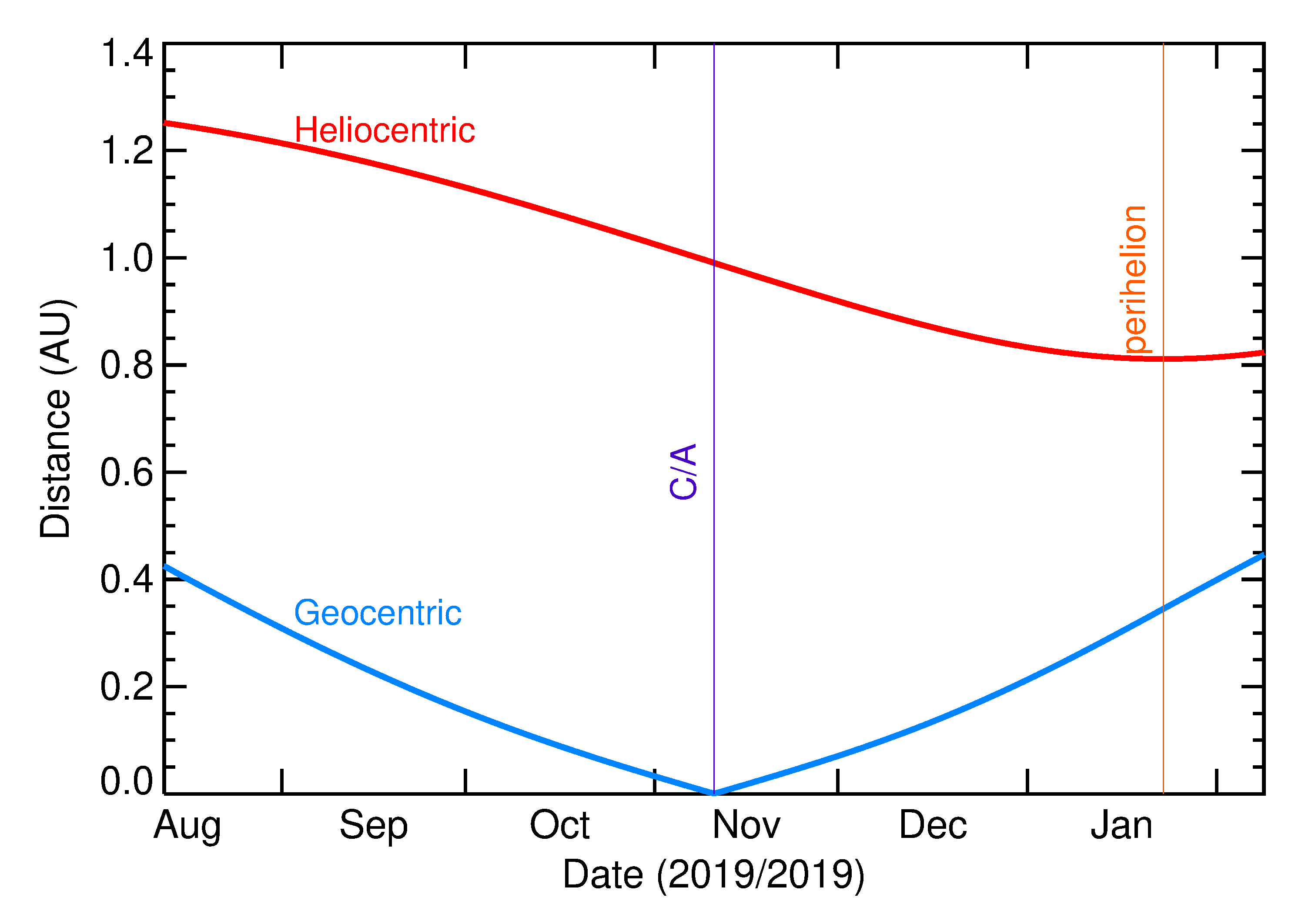 Heliocentric and Geocentric Distances of 2019 VB5 in the months around closest approach