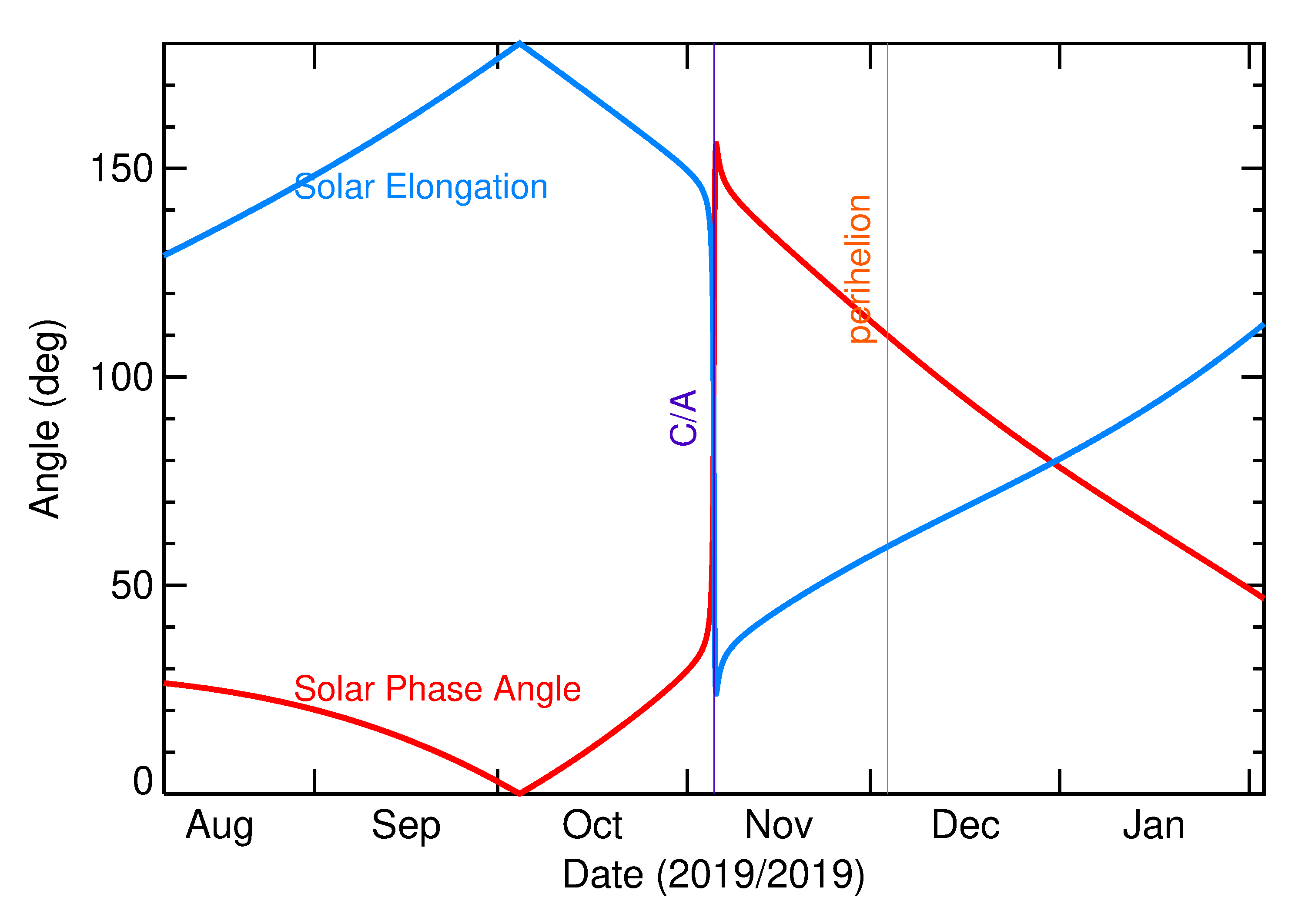 Solar Elongation and Solar Phase Angle of 2019 VD in the months around closest approach