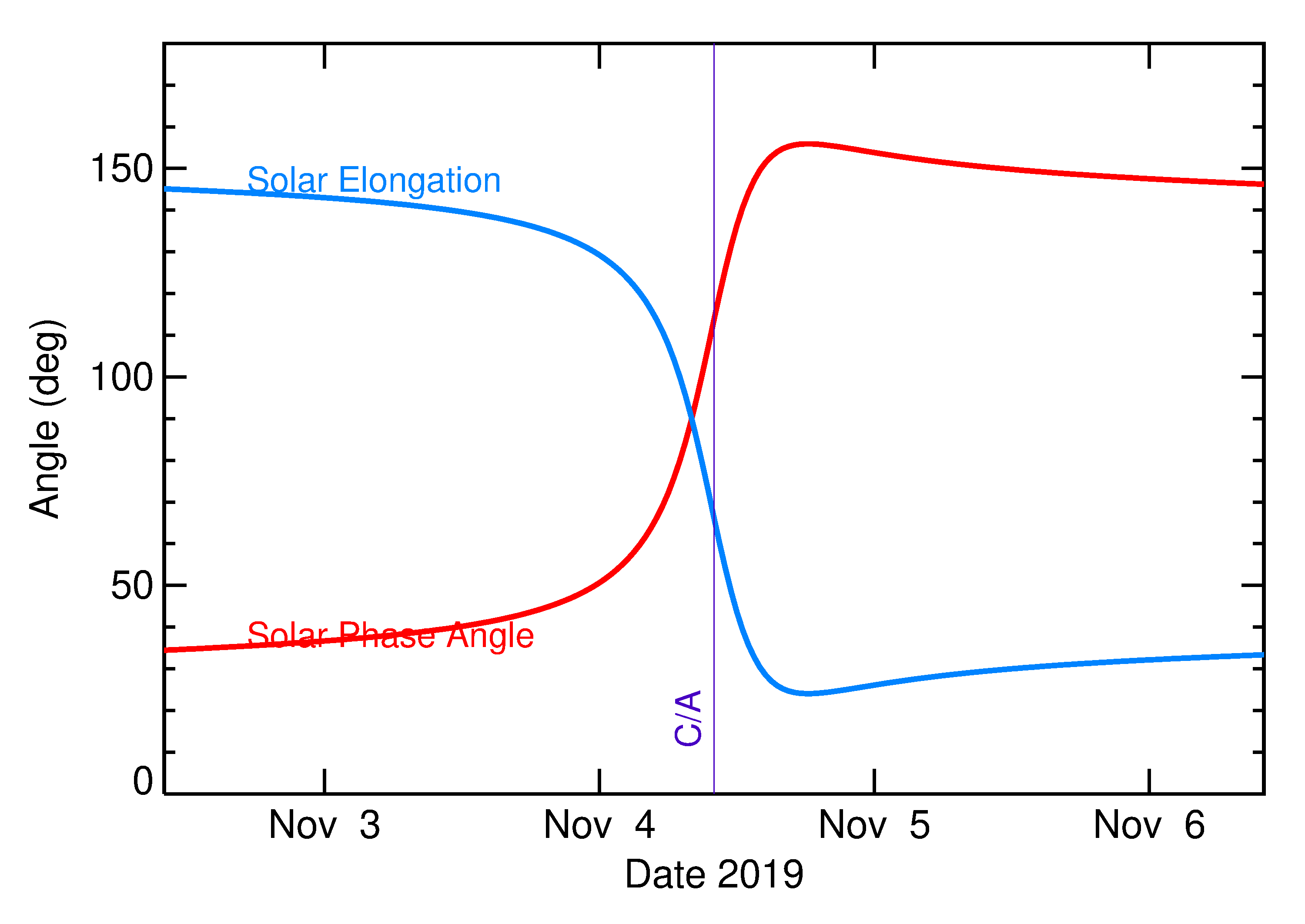 Solar Elongation and Solar Phase Angle of 2019 VD in the days around closest approach