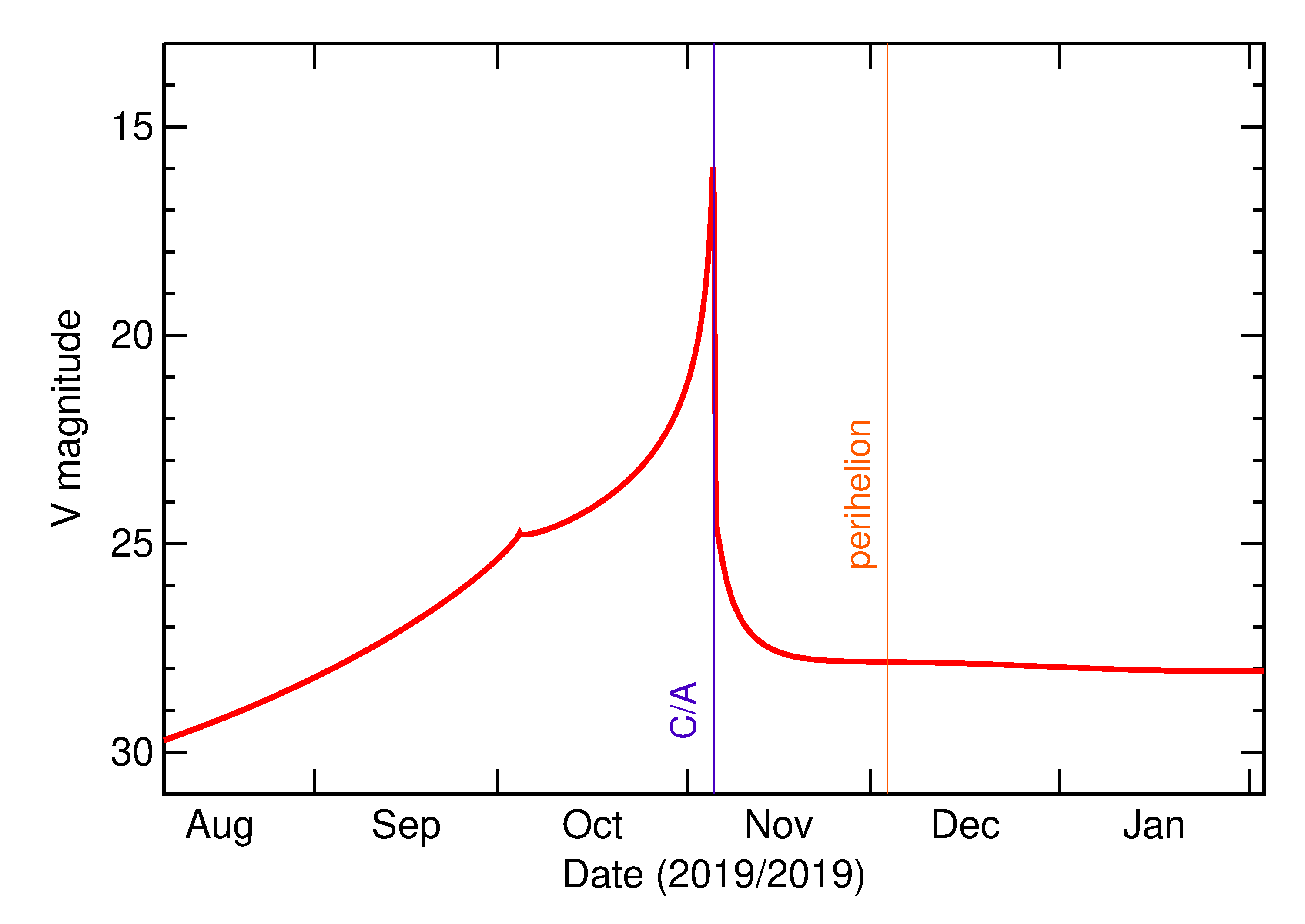 Predicted Brightness of 2019 VD in the months around closest approach
