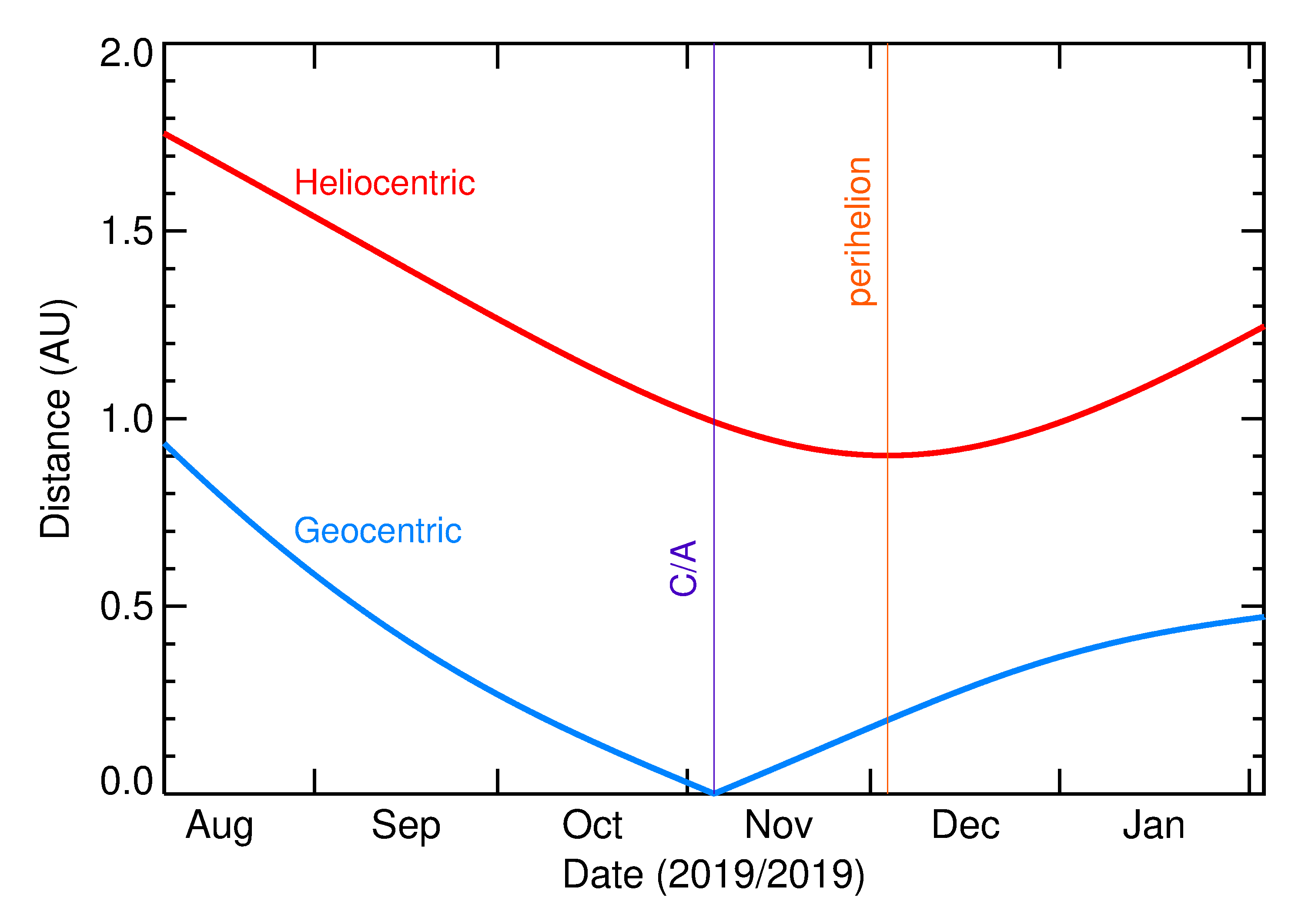 Heliocentric and Geocentric Distances of 2019 VD in the months around closest approach