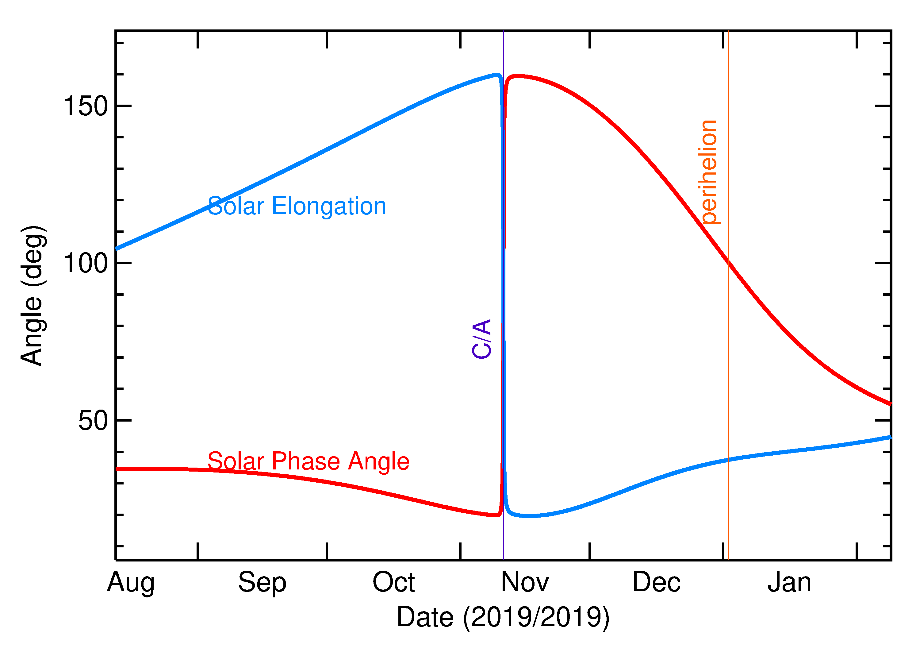 Solar Elongation and Solar Phase Angle of 2019 VF5 in the months around closest approach