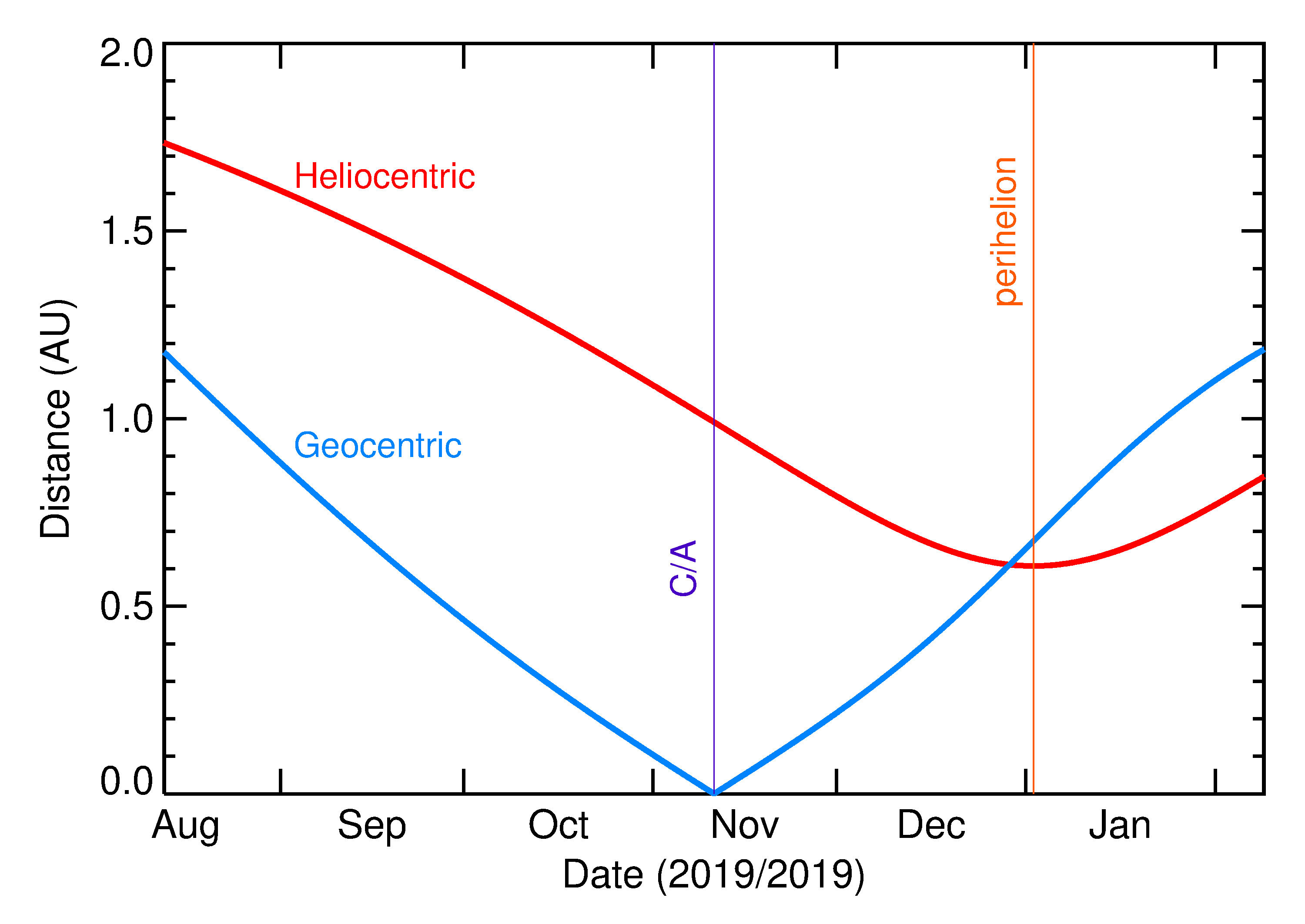 Heliocentric and Geocentric Distances of 2019 VF5 in the months around closest approach