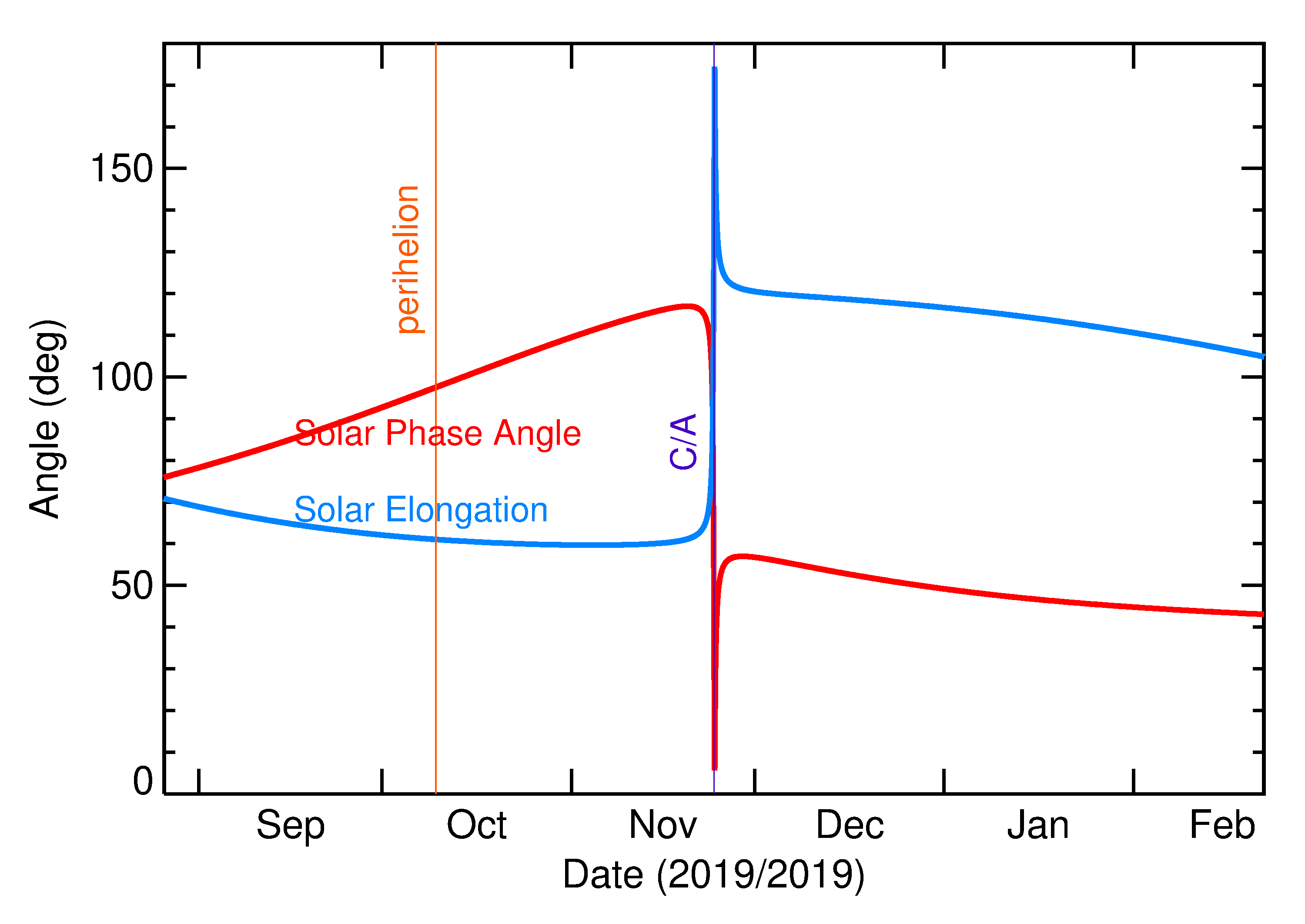 Solar Elongation and Solar Phase Angle of 2019 WG2 in the months around closest approach