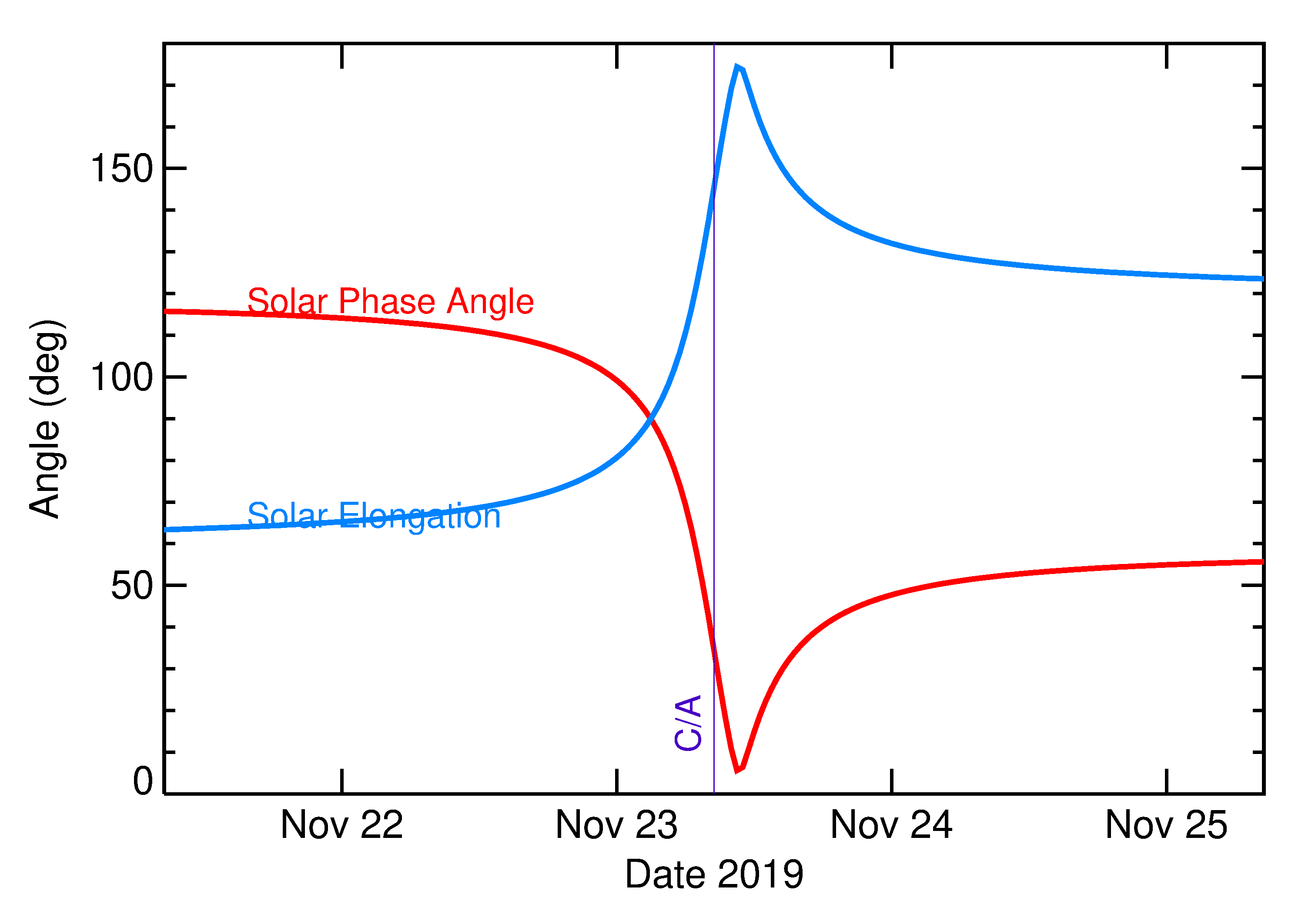 Solar Elongation and Solar Phase Angle of 2019 WG2 in the days around closest approach