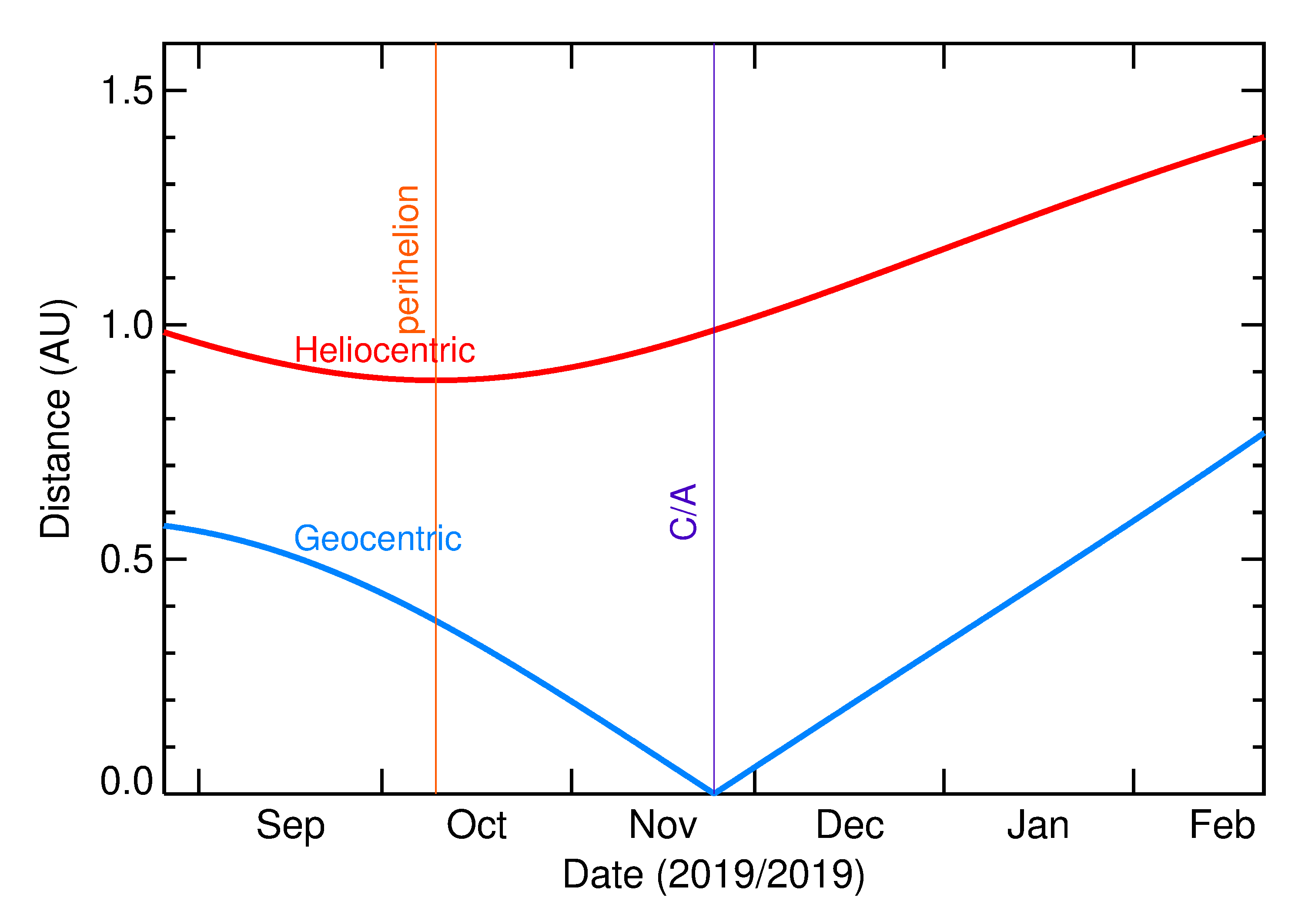 Heliocentric and Geocentric Distances of 2019 WG2 in the months around closest approach