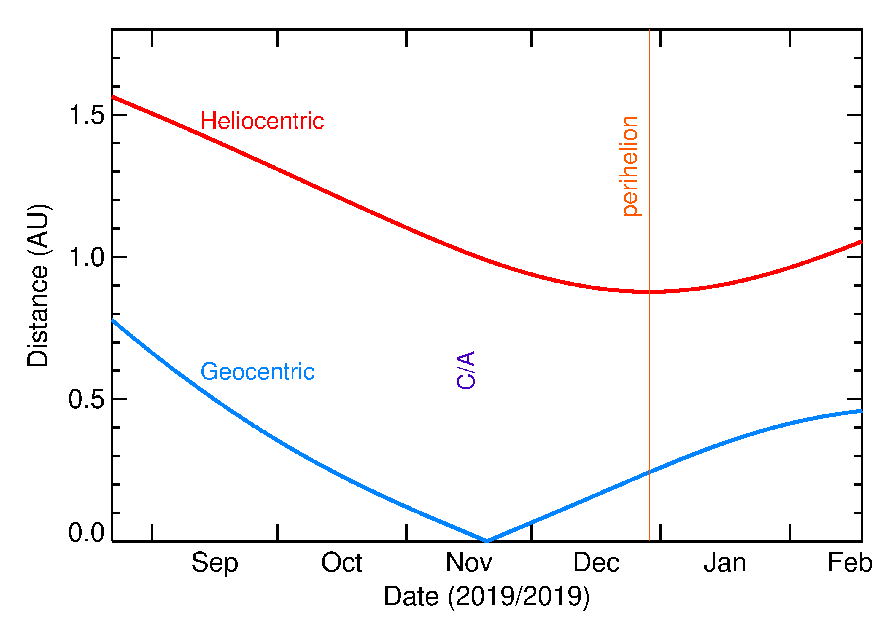 Heliocentric and Geocentric Distances of 2019 WH in the months around closest approach