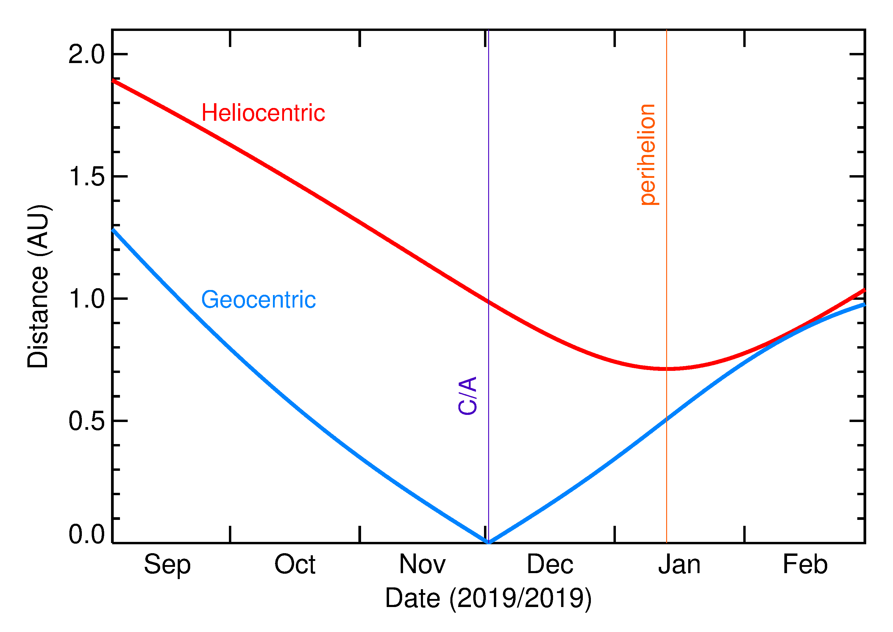 Heliocentric and Geocentric Distances of 2019 WJ4 in the months around closest approach