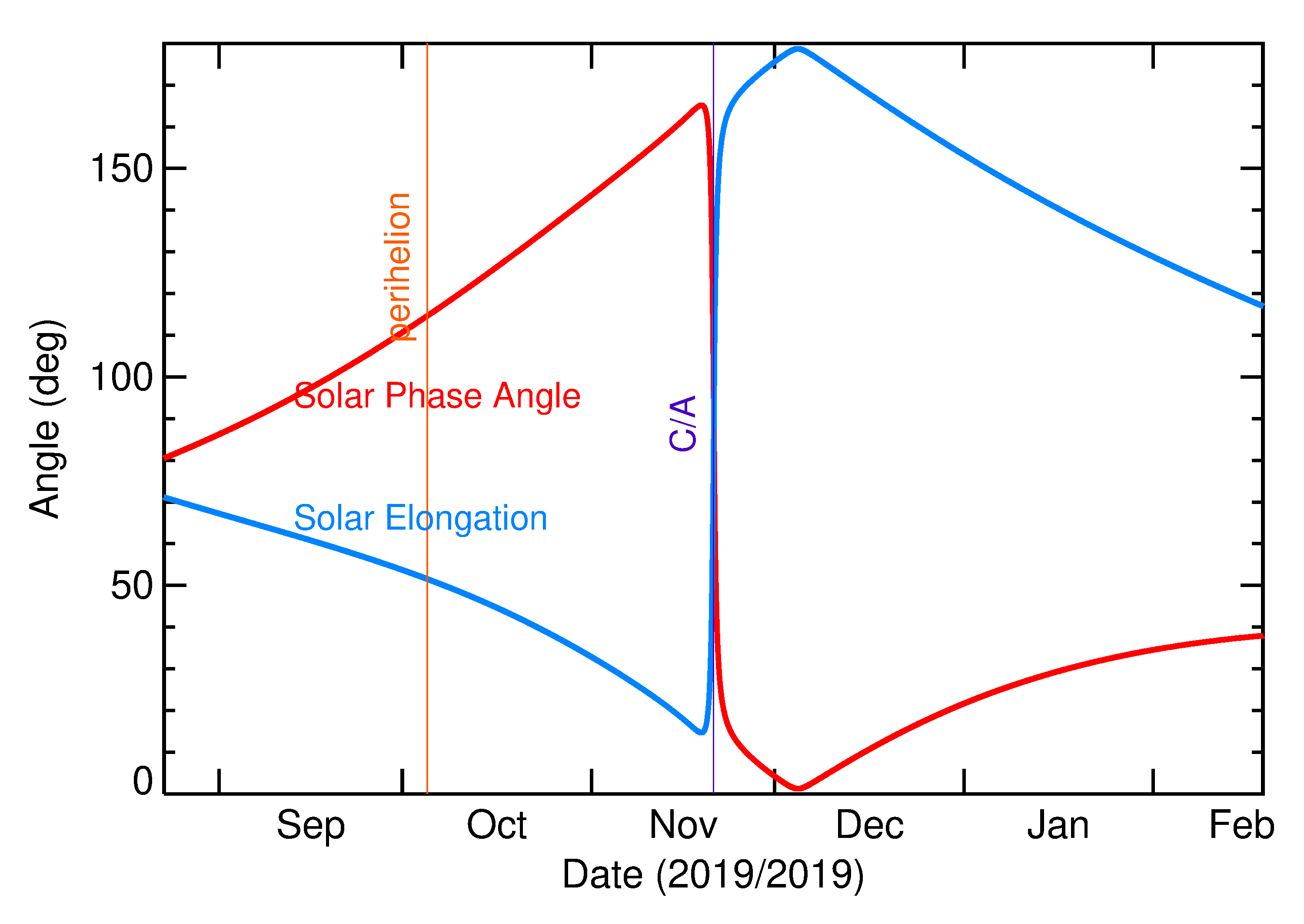 Solar Elongation and Solar Phase Angle of 2019 WV1 in the months around closest approach