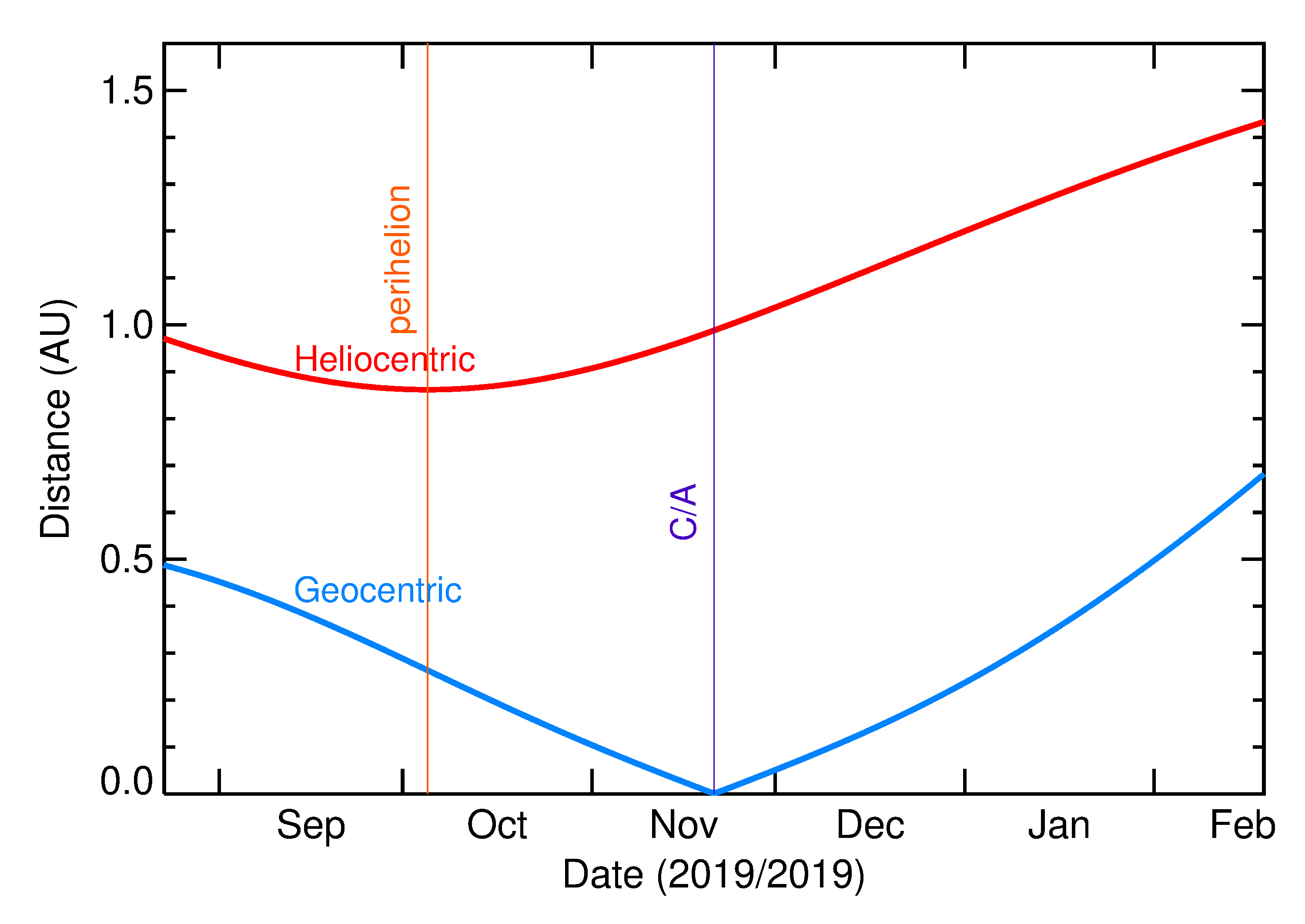 Heliocentric and Geocentric Distances of 2019 WV1 in the months around closest approach